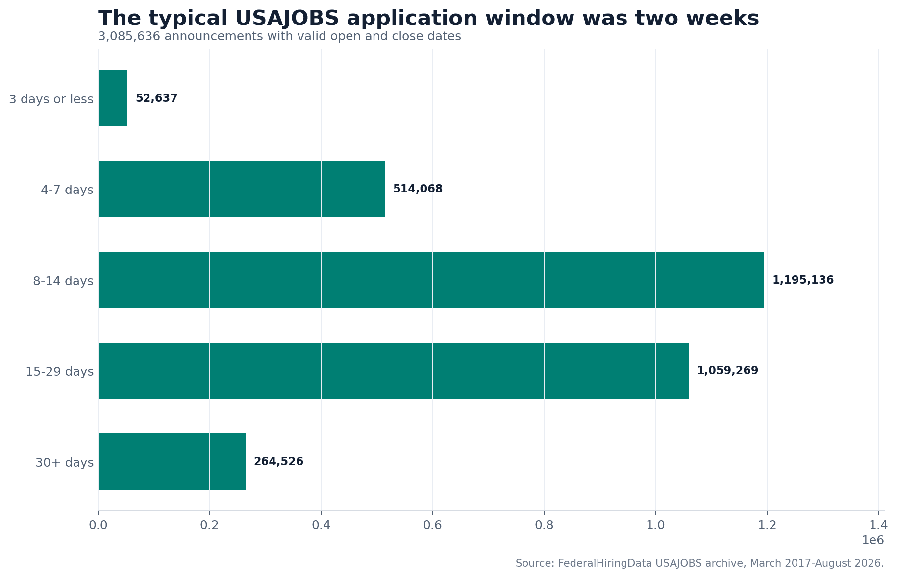 How Long USAJOBS Announcements Stay Open: 3.09 Million Records