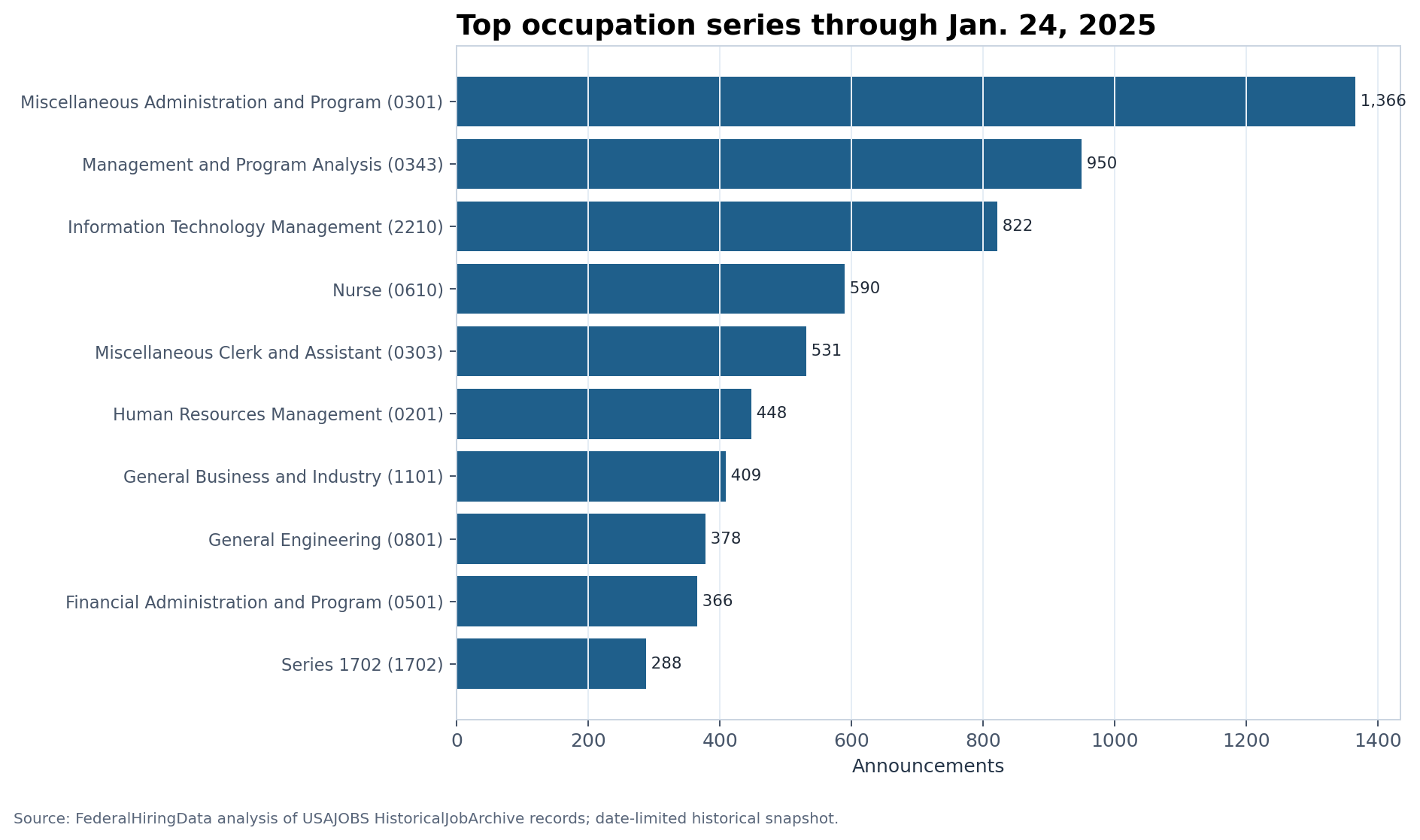 Bar chart ranking occupation series by January 2025 announcement volume through Jan. 24