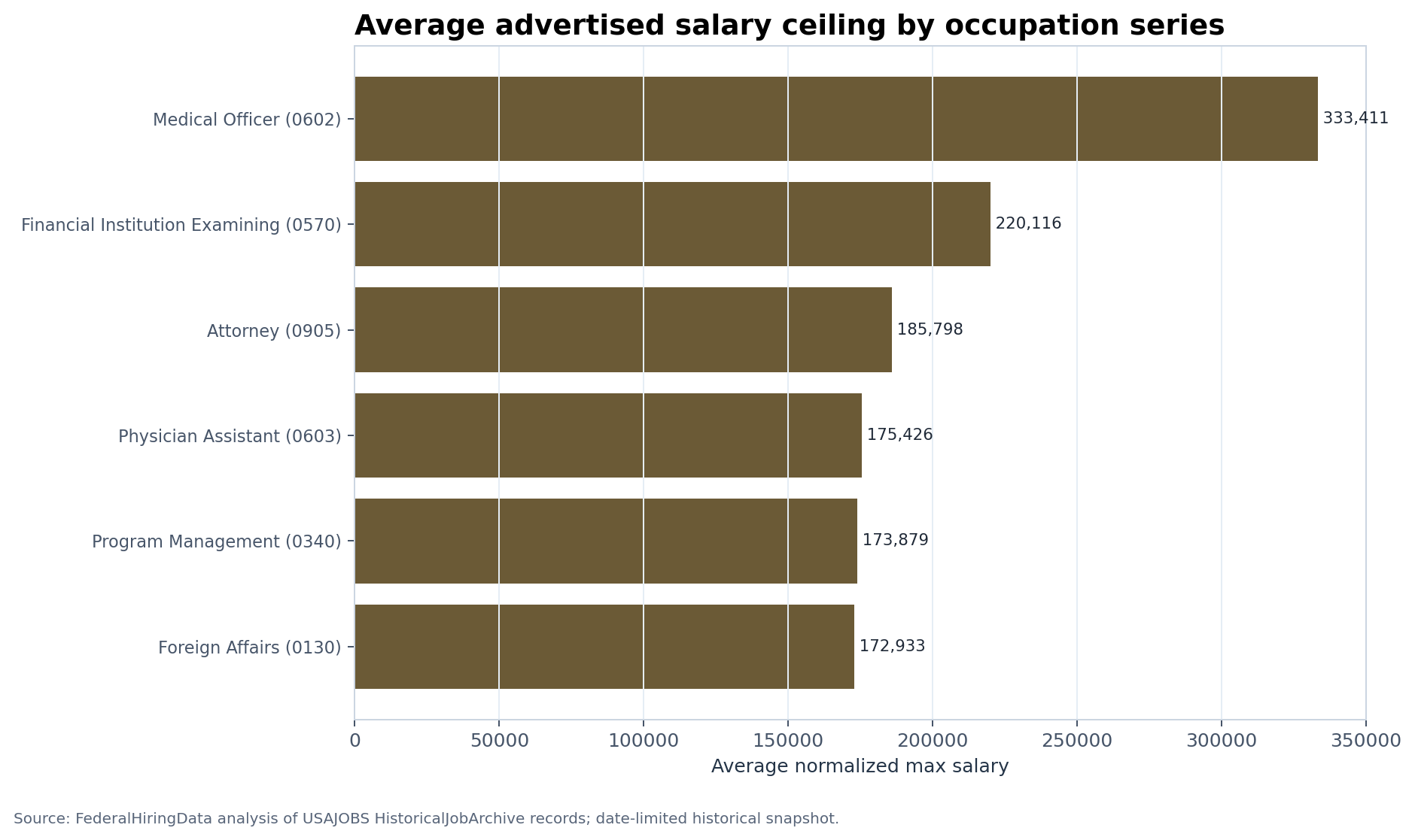 Bar chart ranking selected occupation series by average advertised salary ceiling
