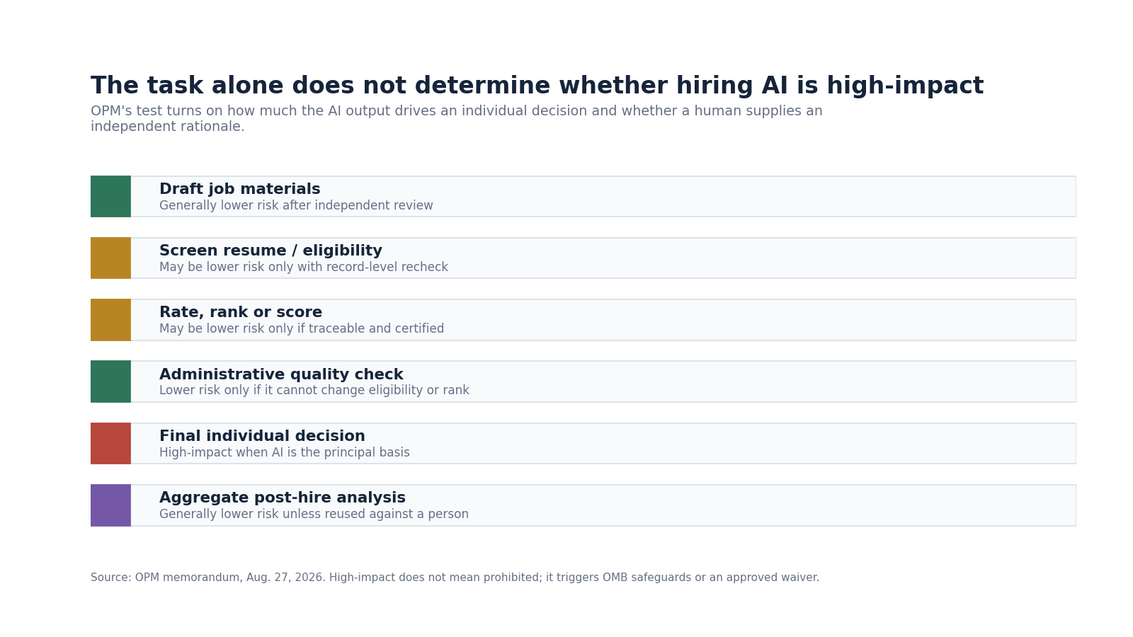 Matrix showing OPM's conditions for lower-risk and high-impact uses of artificial intelligence in federal hiring