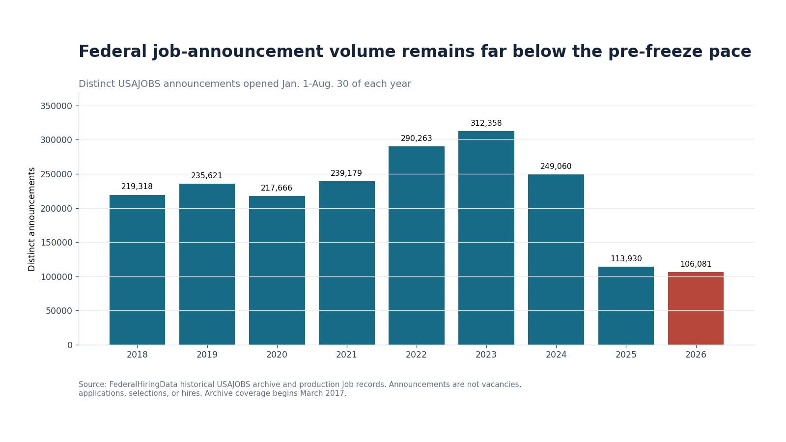 Bar chart of USAJOBS announcements opened from January 1 through August 30 in 2018 through 2026