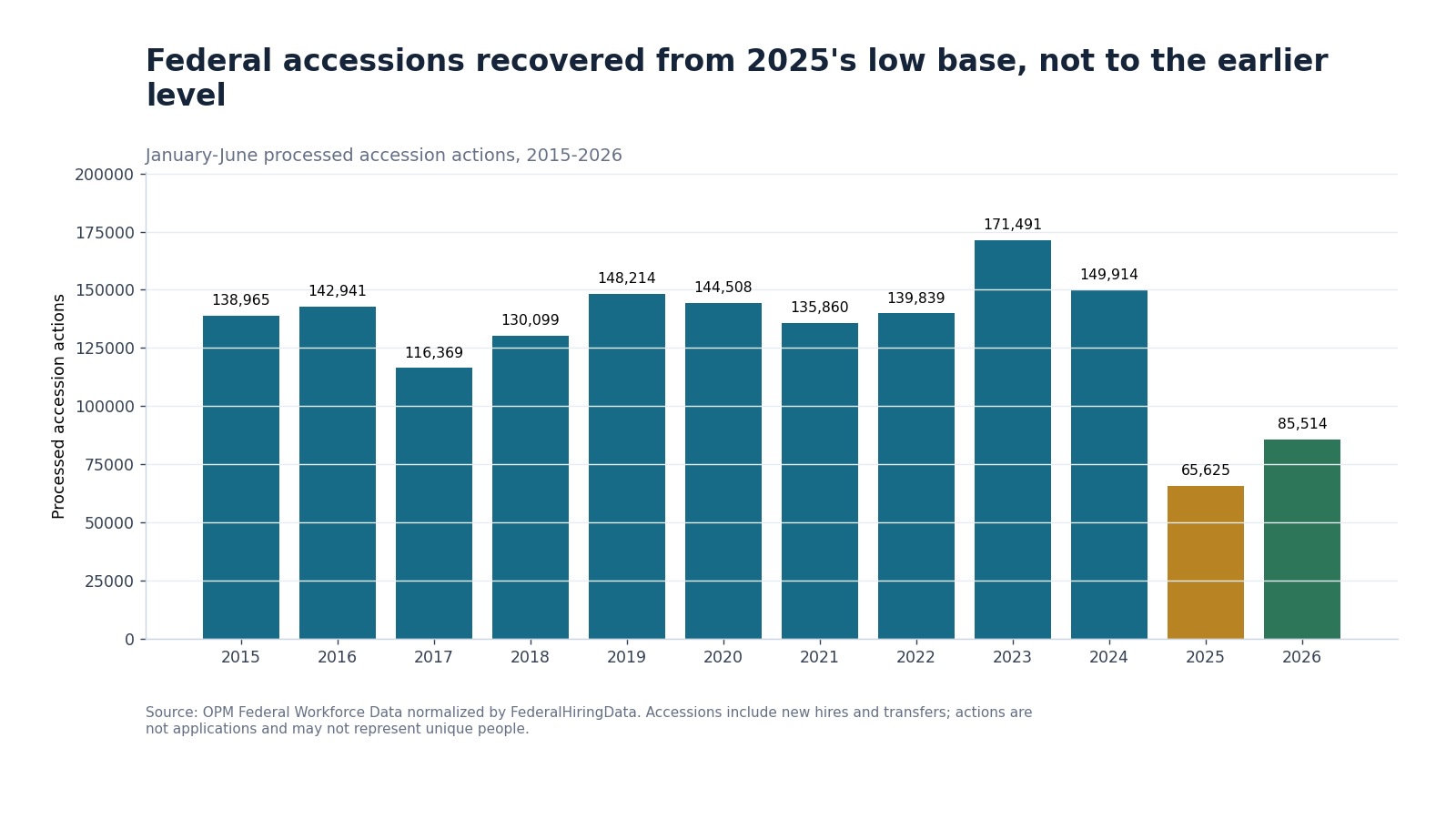 Bar chart of federal accession actions in the first half of each year from 2015 through 2026