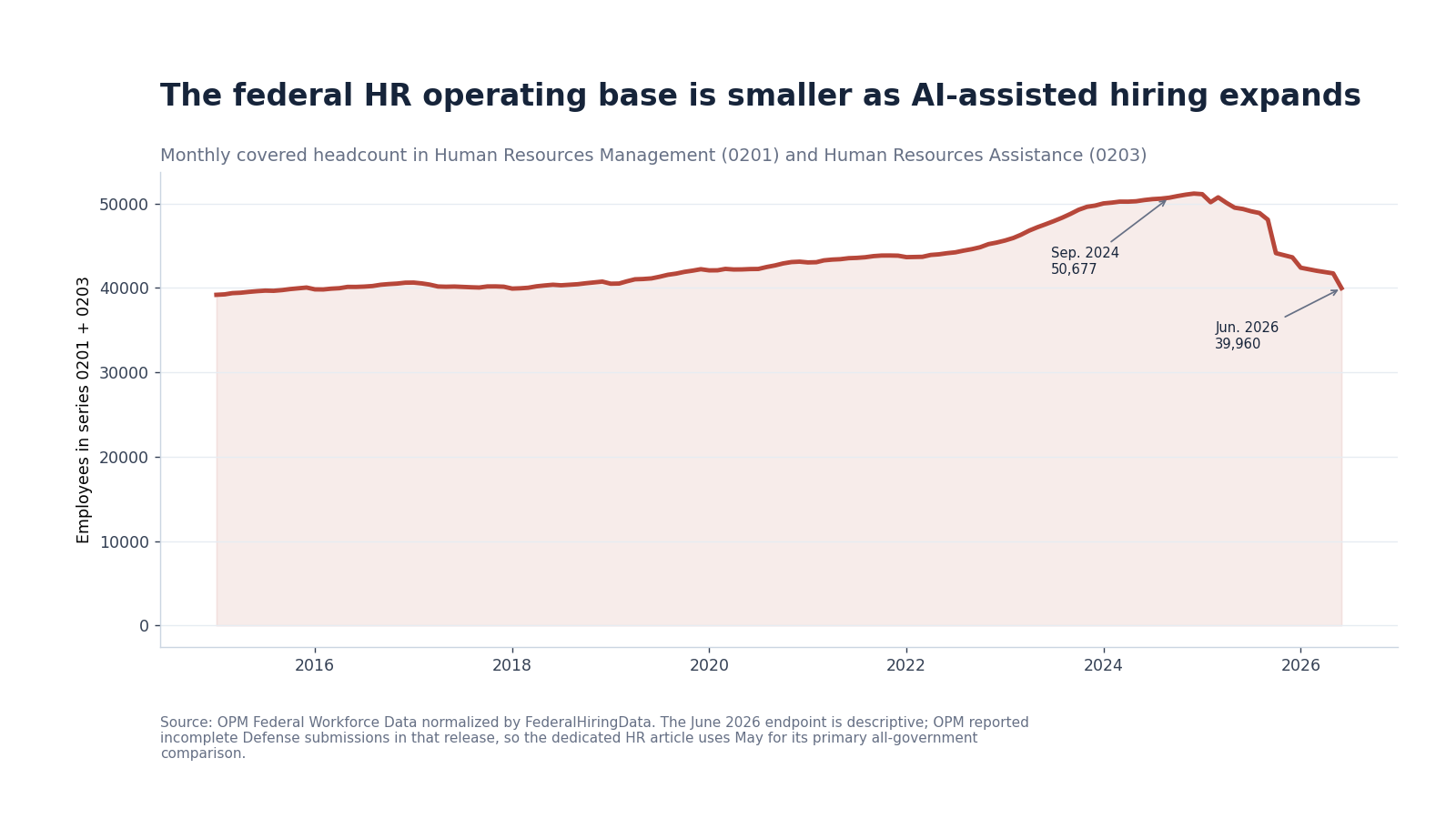 Line chart of combined Human Resources Management and Human Resources Assistance headcount from 2015 through June 2026
