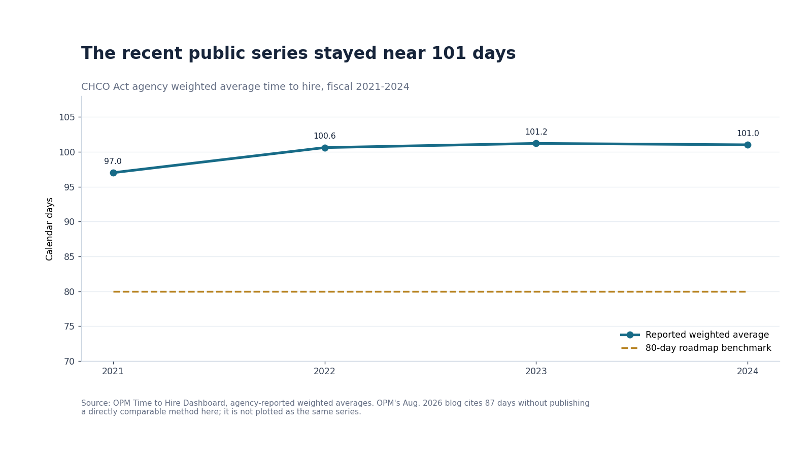 Line chart comparing reported federal time to hire with the historical 80-day roadmap benchmark