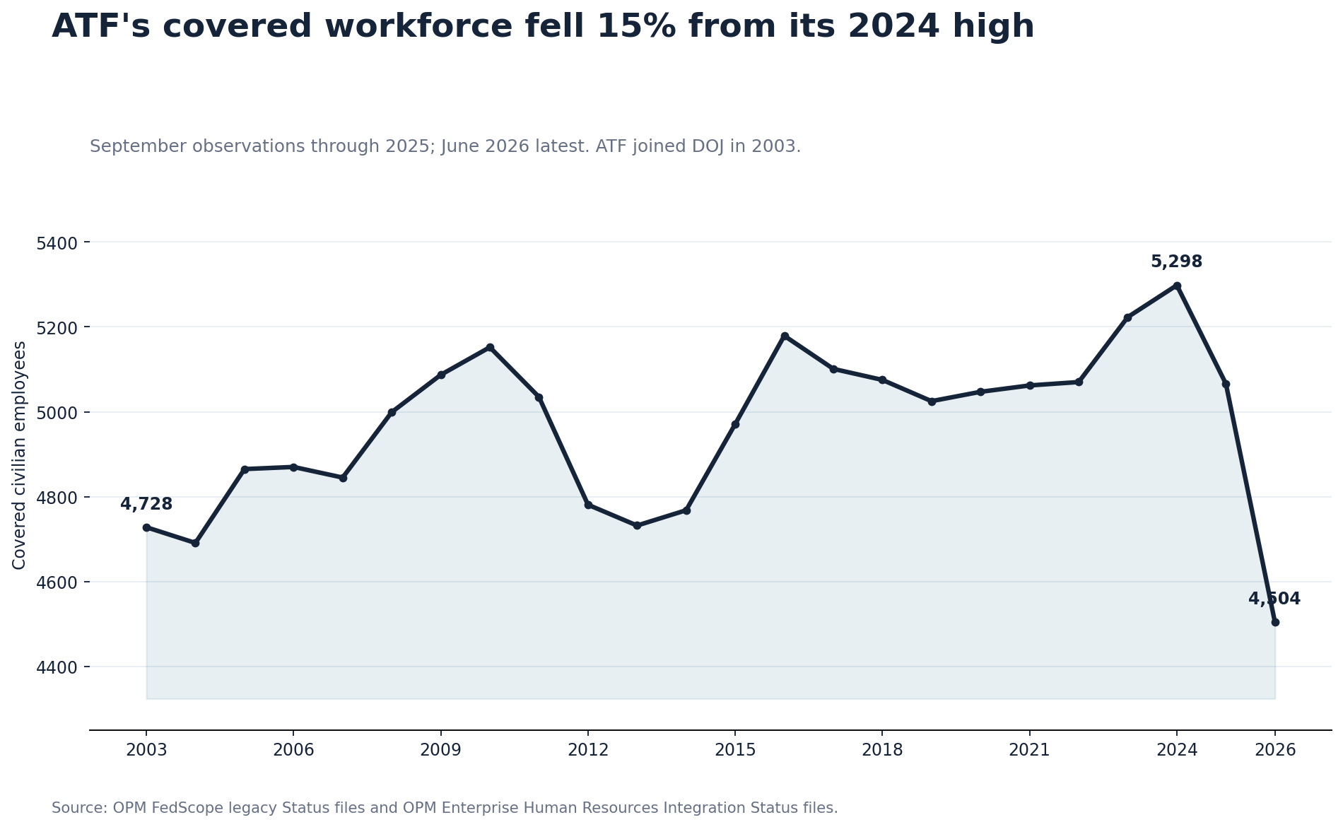 ATF covered civilian workforce from 2003 through June 2026