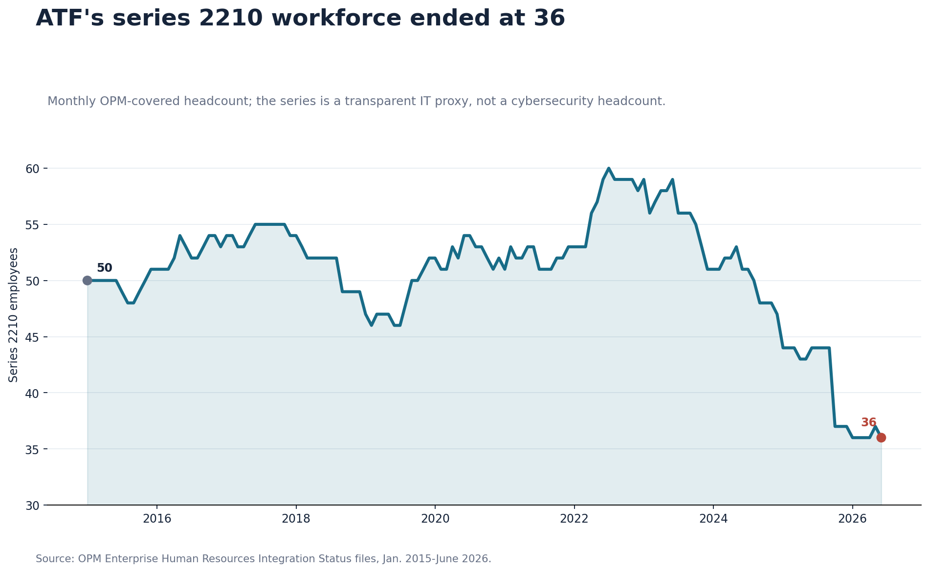 ATF series 2210 Information Technology Management workforce from January 2015 through June 2026