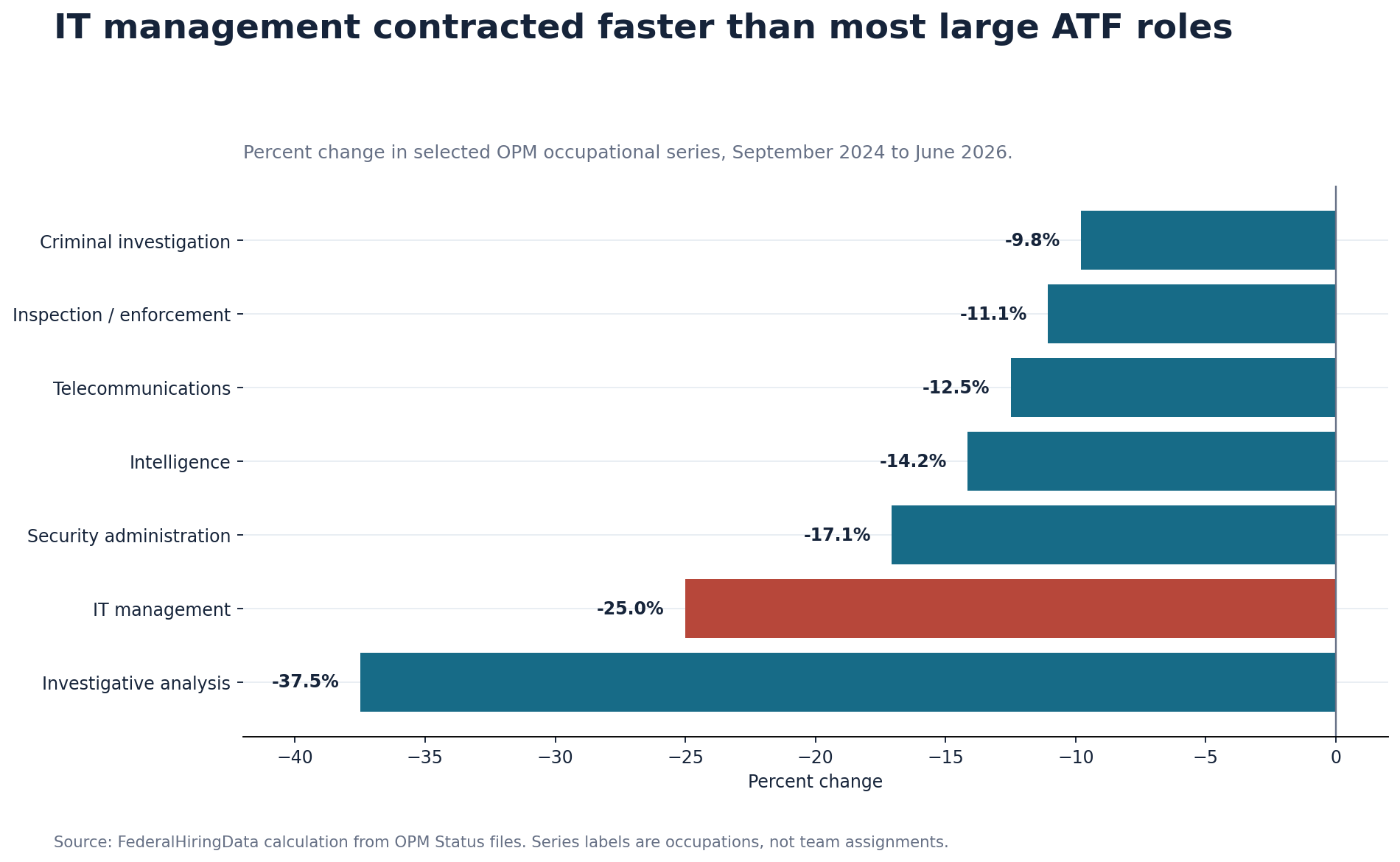 Changes in selected ATF occupations between September 2024 and June 2026