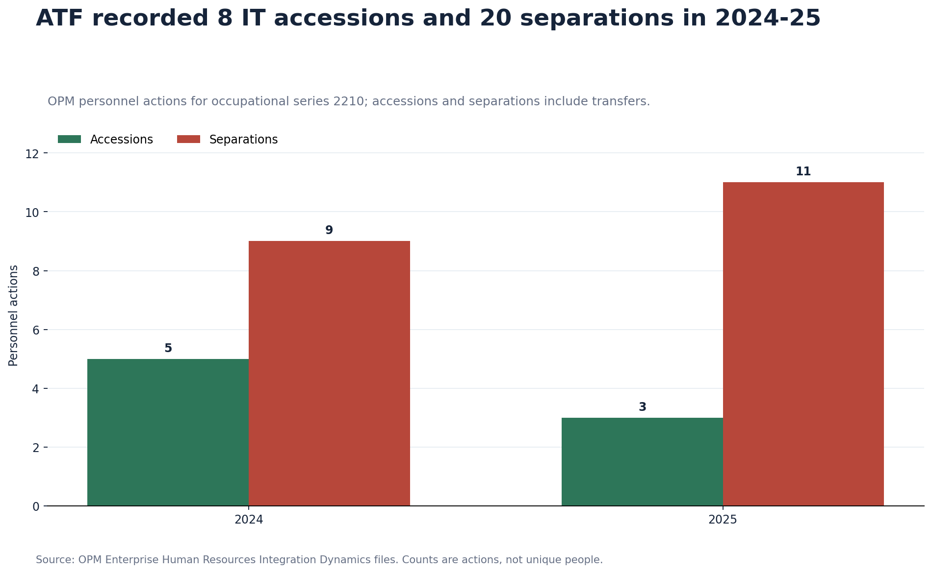 ATF series 2210 accessions and separations in 2024 and 2025