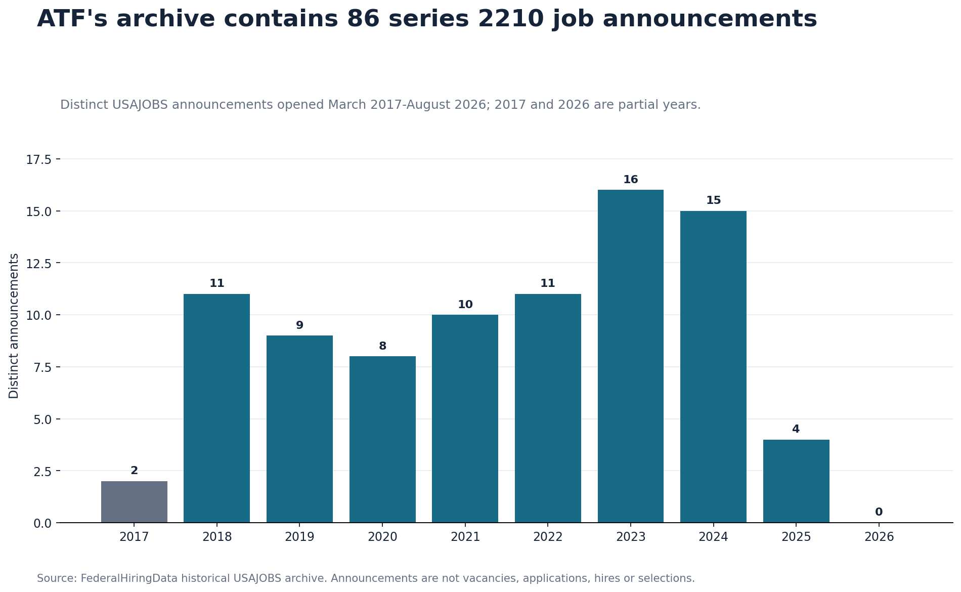 ATF series 2210 USAJOBS announcements opened from March 2017 through August 2026