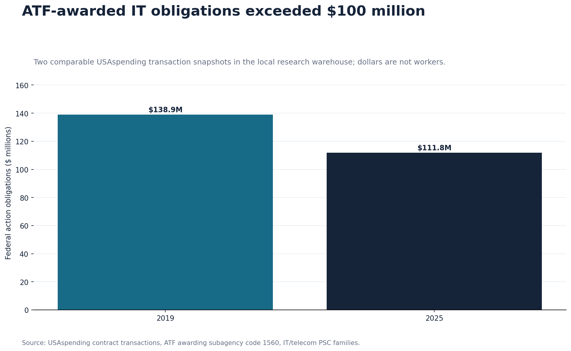 ATF-awarded broad IT and telecommunications contract obligations in fiscal 2019 and fiscal 2025