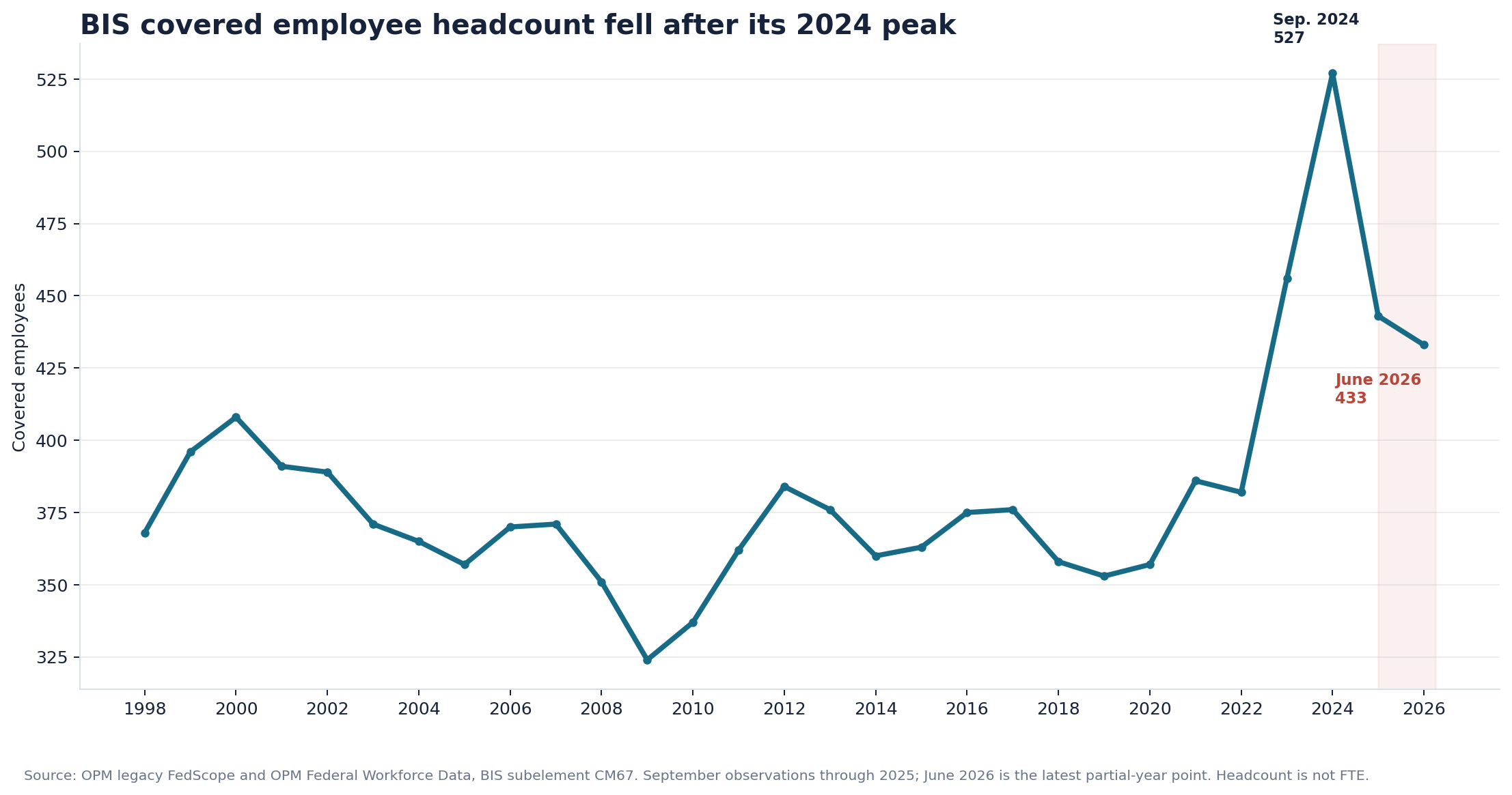Line chart showing BIS covered employee headcount from 1998 through June 2026, with a September 2024 observation of 527 and June 2026 at 433