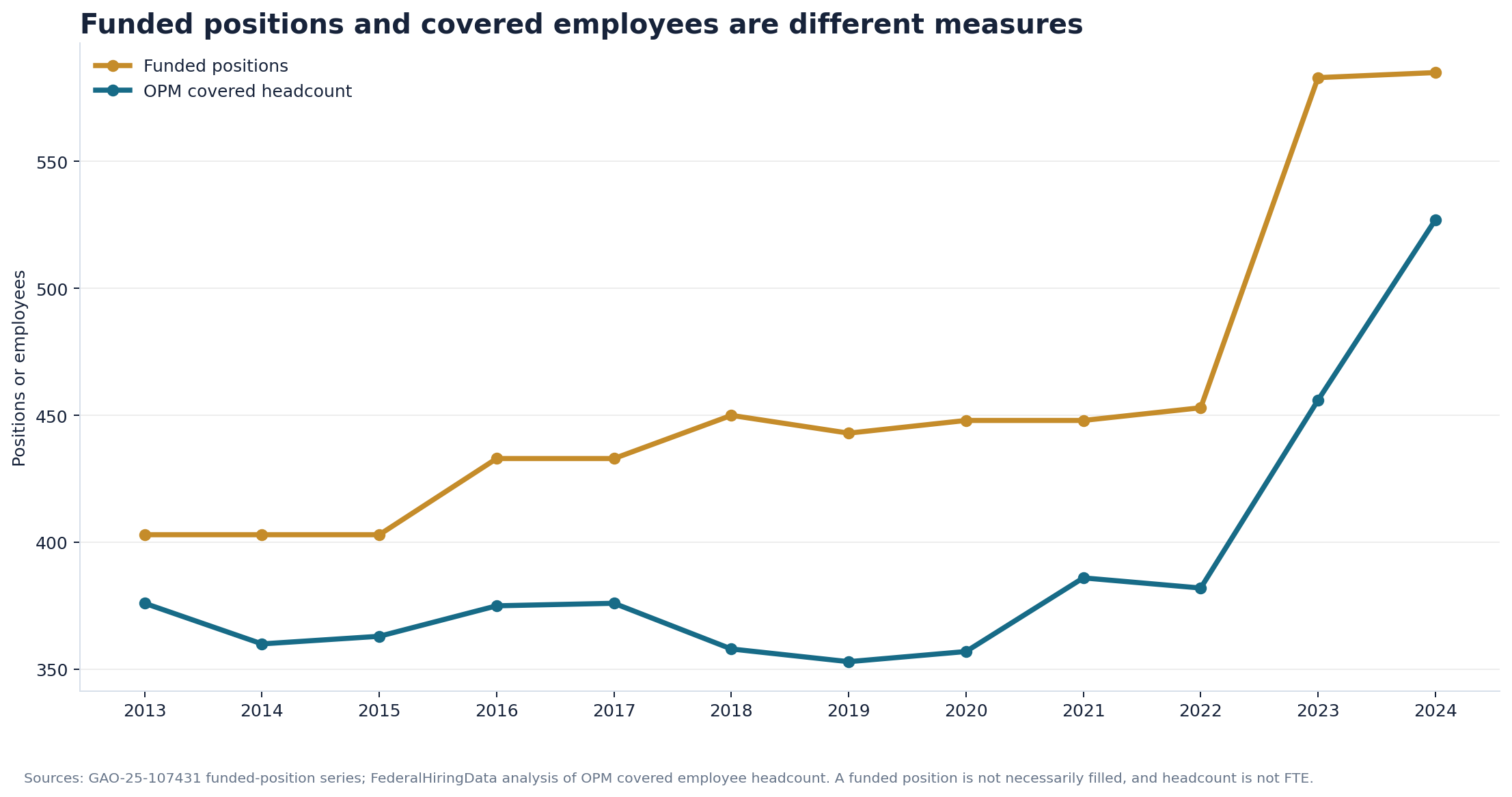 Line chart comparing BIS funded positions and OPM covered employee headcount from 2013 through 2024
