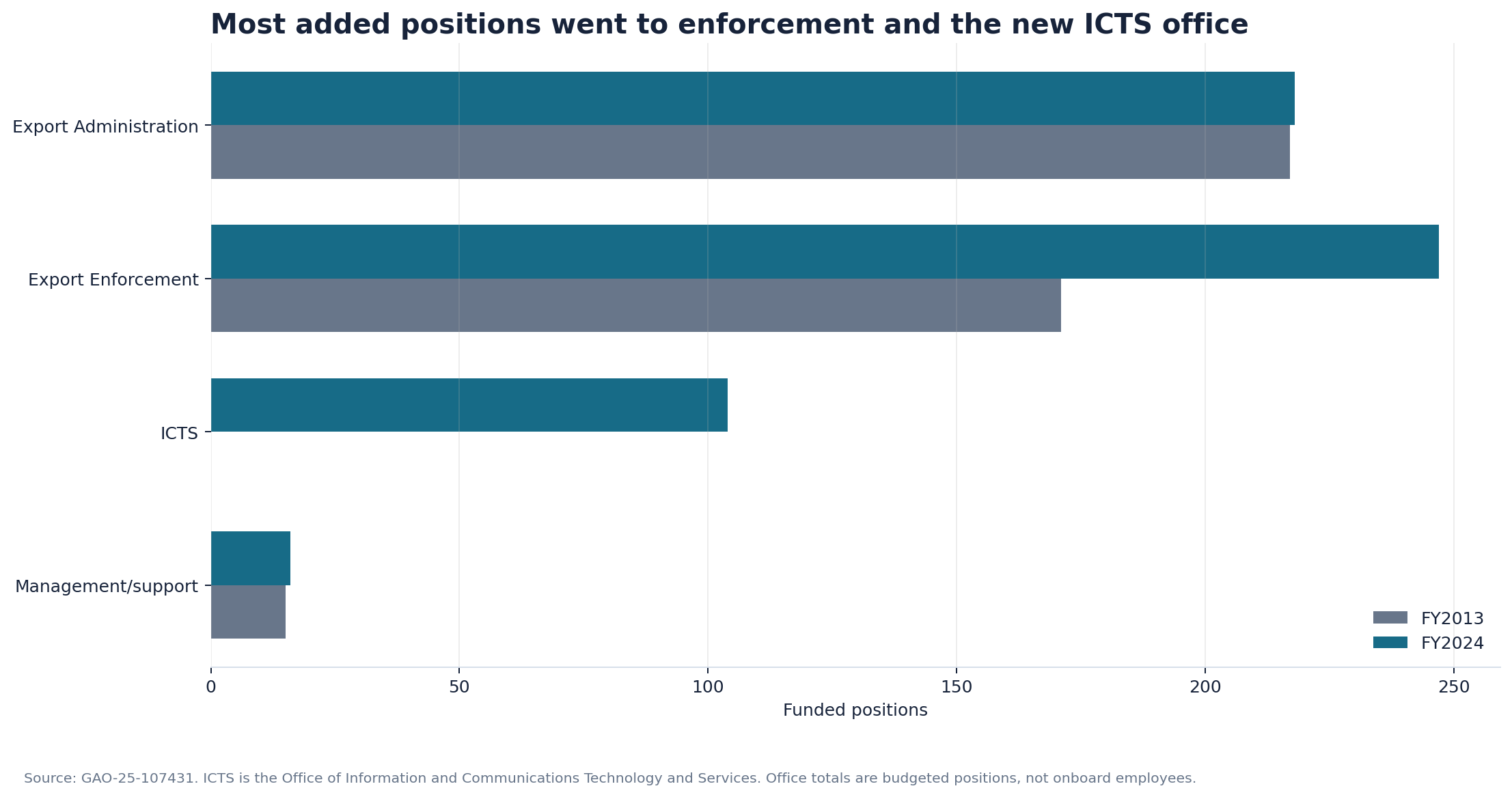 Horizontal bar chart comparing funded BIS positions by office in fiscal 2013 and fiscal 2024