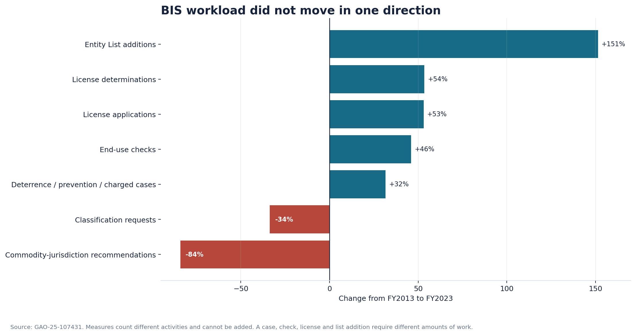Horizontal bar chart showing percentage changes in seven BIS workload measures from fiscal 2013 through fiscal 2023