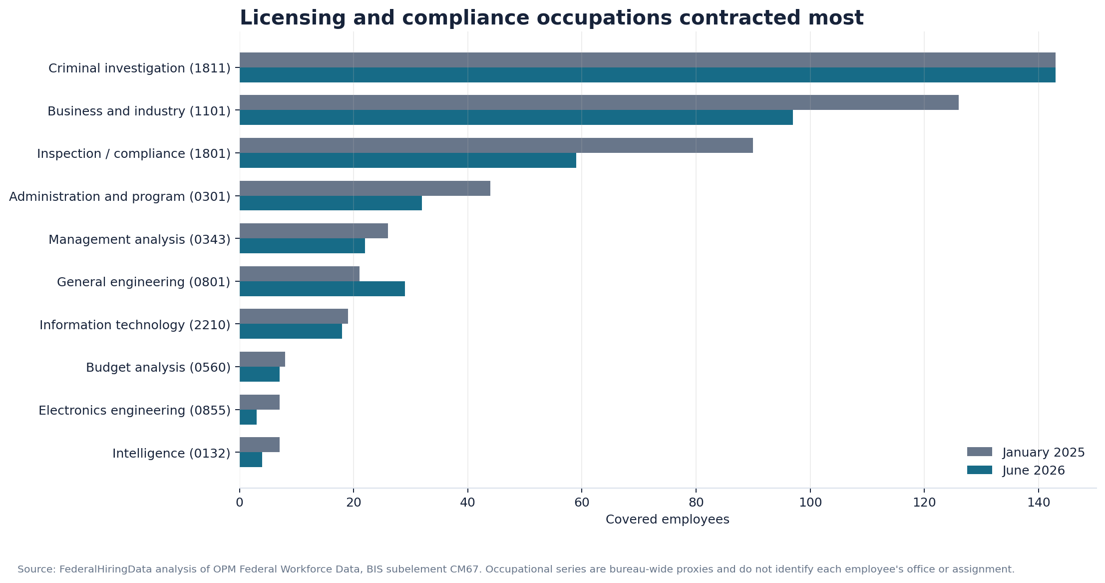 Horizontal bar chart comparing BIS covered employees in selected occupational series in January 2025 and June 2026