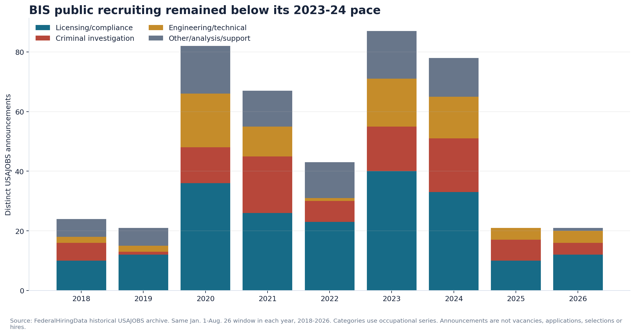 Stacked bar chart showing BIS USAJOBS announcements by occupational category in the Jan. 1 through Aug. 26 window from 2018 through 2026