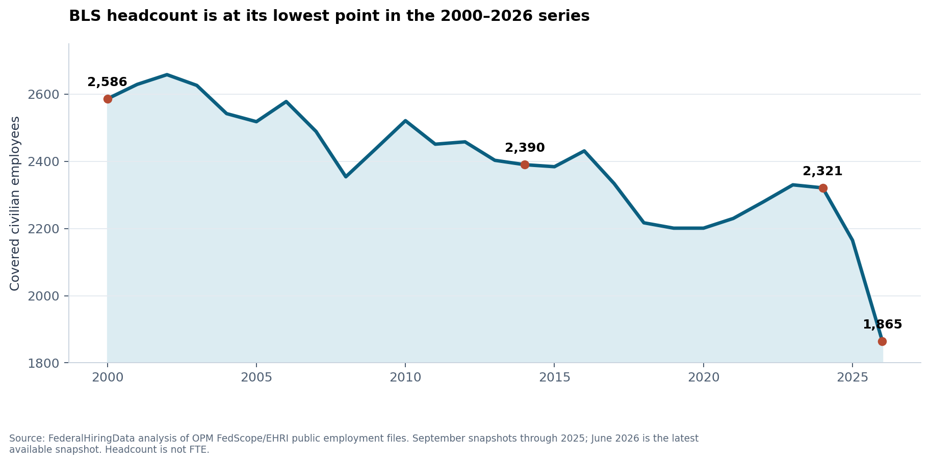 Bureau of Labor Statistics covered civilian headcount from 2000 through June 2026
