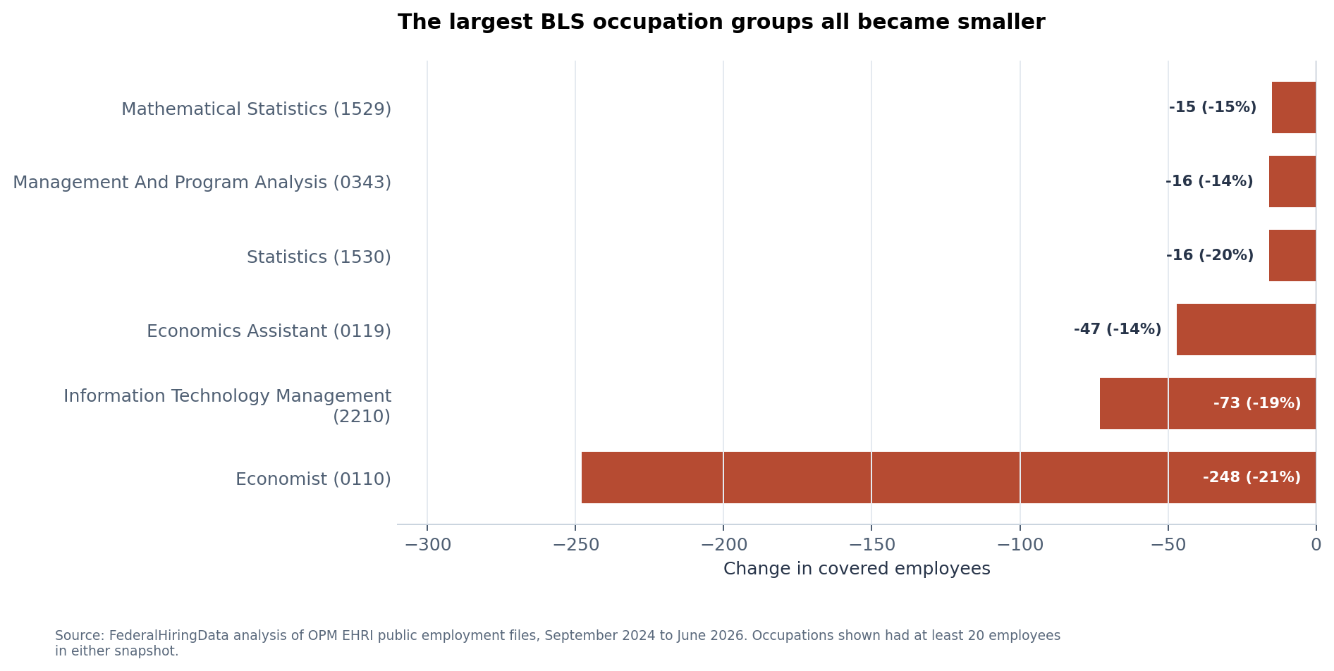 Change in the six largest Bureau of Labor Statistics occupation groups from September 2024 to June 2026