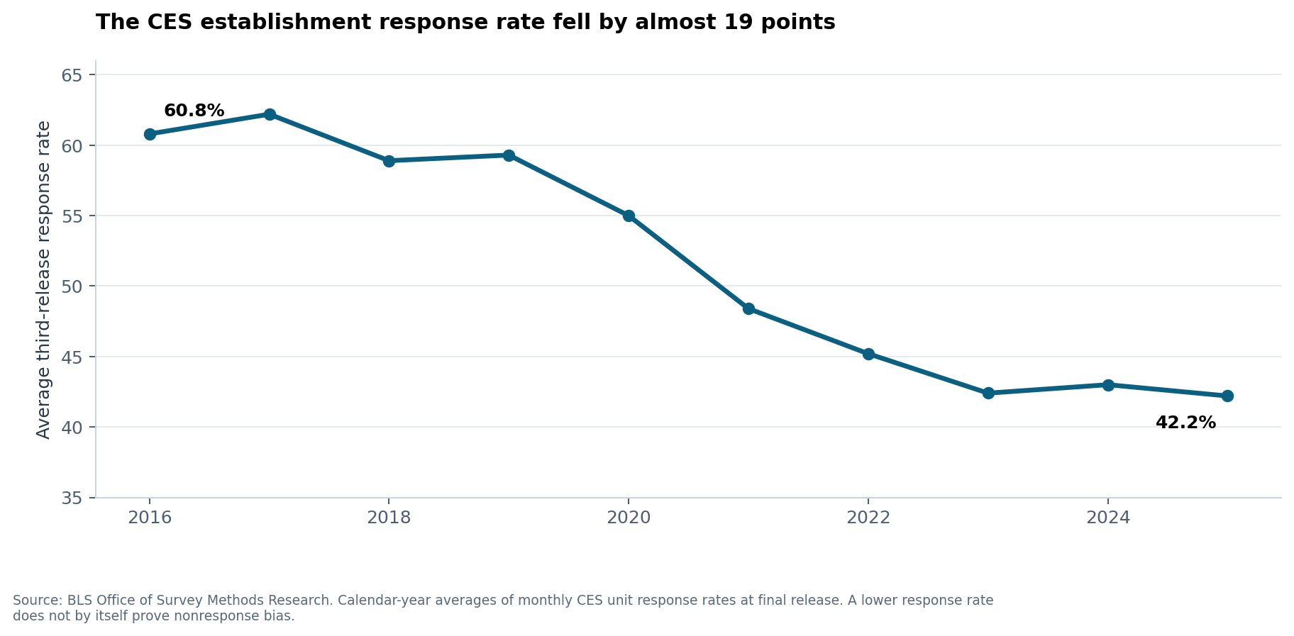 Current Employment Statistics establishment-survey response rates from 2016 through 2025