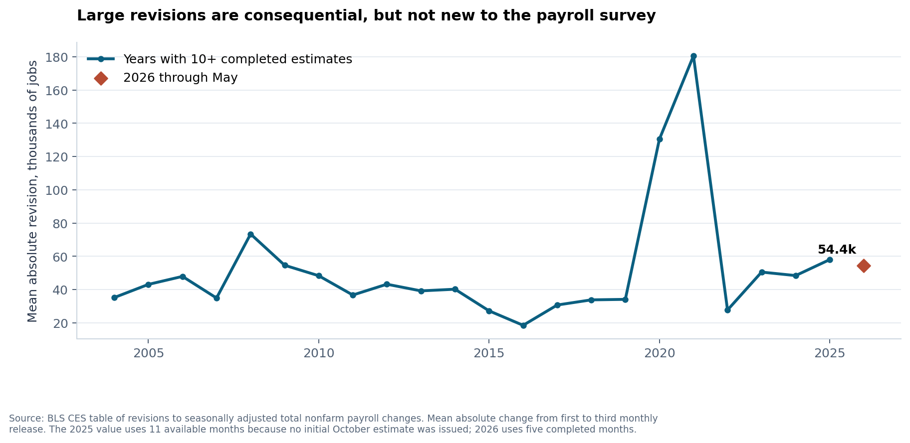 Mean absolute revision to monthly payroll changes from first to third release, 2004 through May 2026