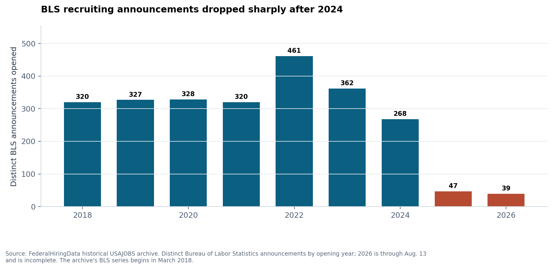 Bureau of Labor Statistics USAJOBS announcements opened from 2018 through August 2026