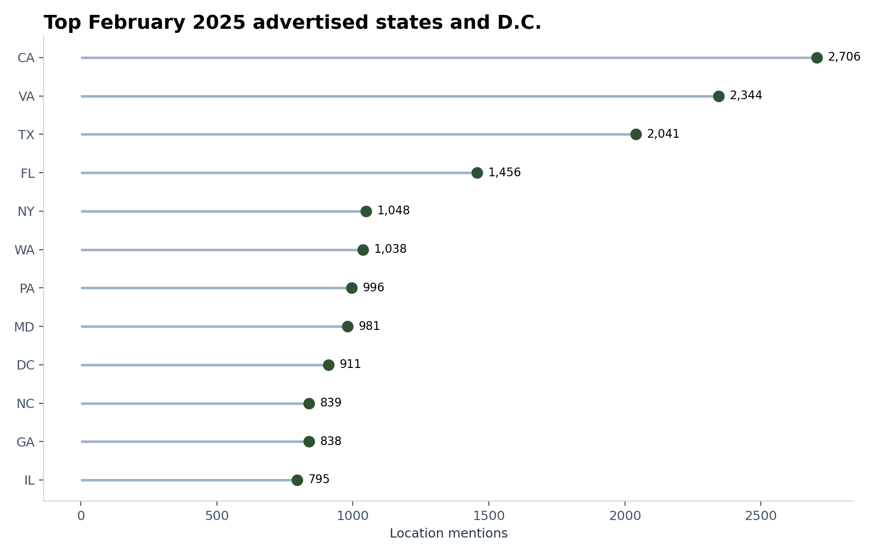 Lollipop chart of top February 2025 advertised states and D.C.