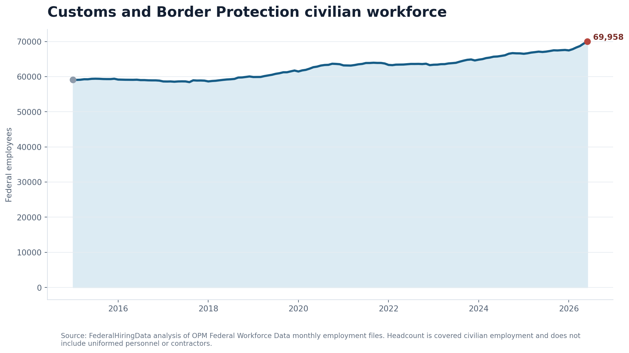 Line chart showing OPM-covered Customs and Border Protection employment