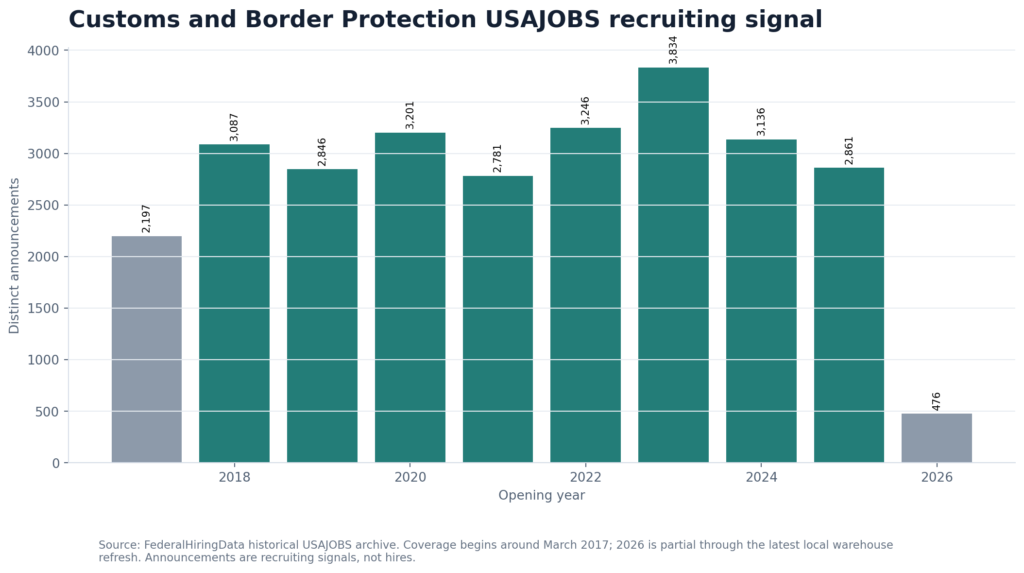 Bar chart showing CBP USAJOBS announcements by opening year since March 2017
