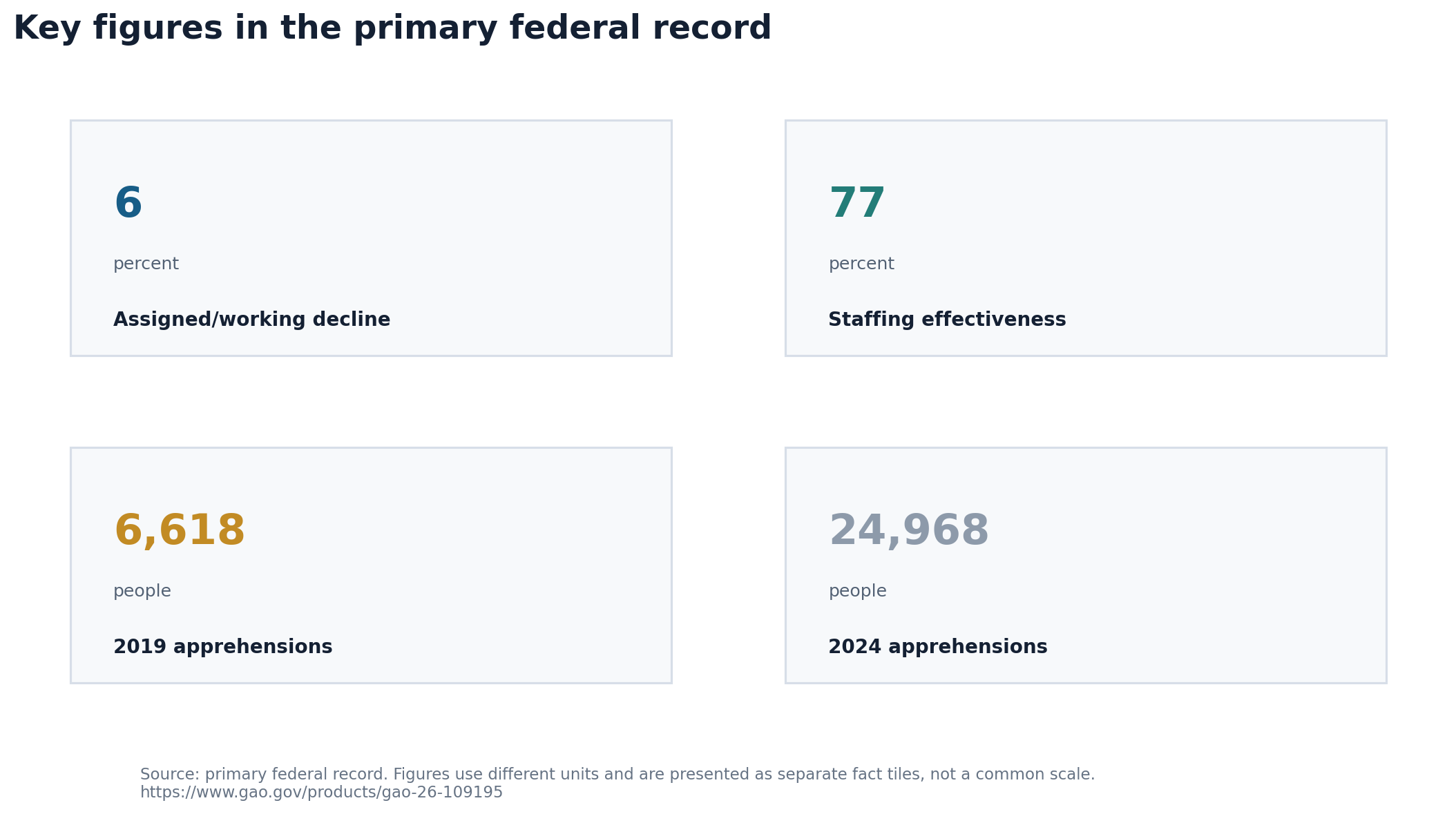 Chart summarizing northern-border staffing and apprehension indicators from GAO