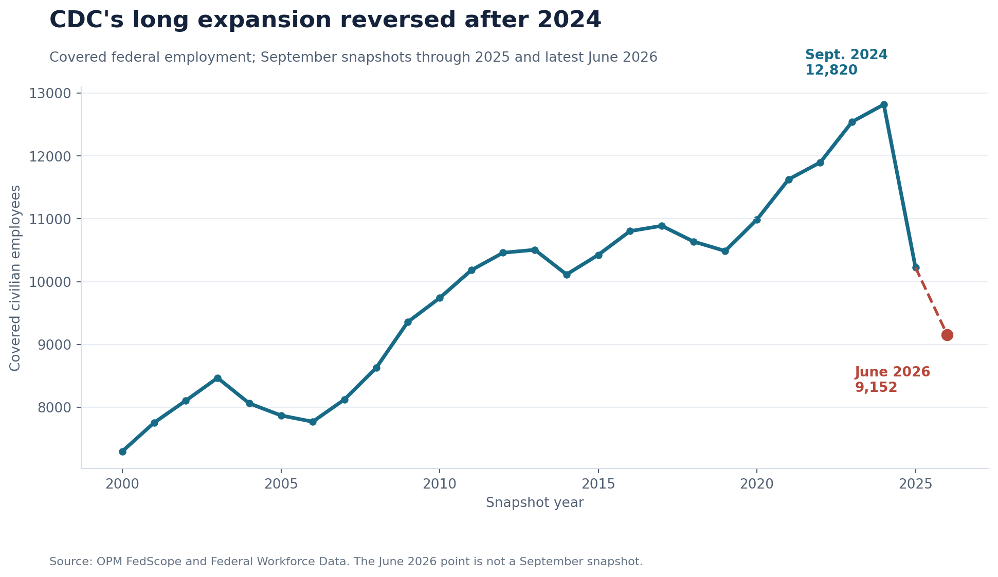 Line chart showing covered CDC civilian employment from September 2000 through June 2026