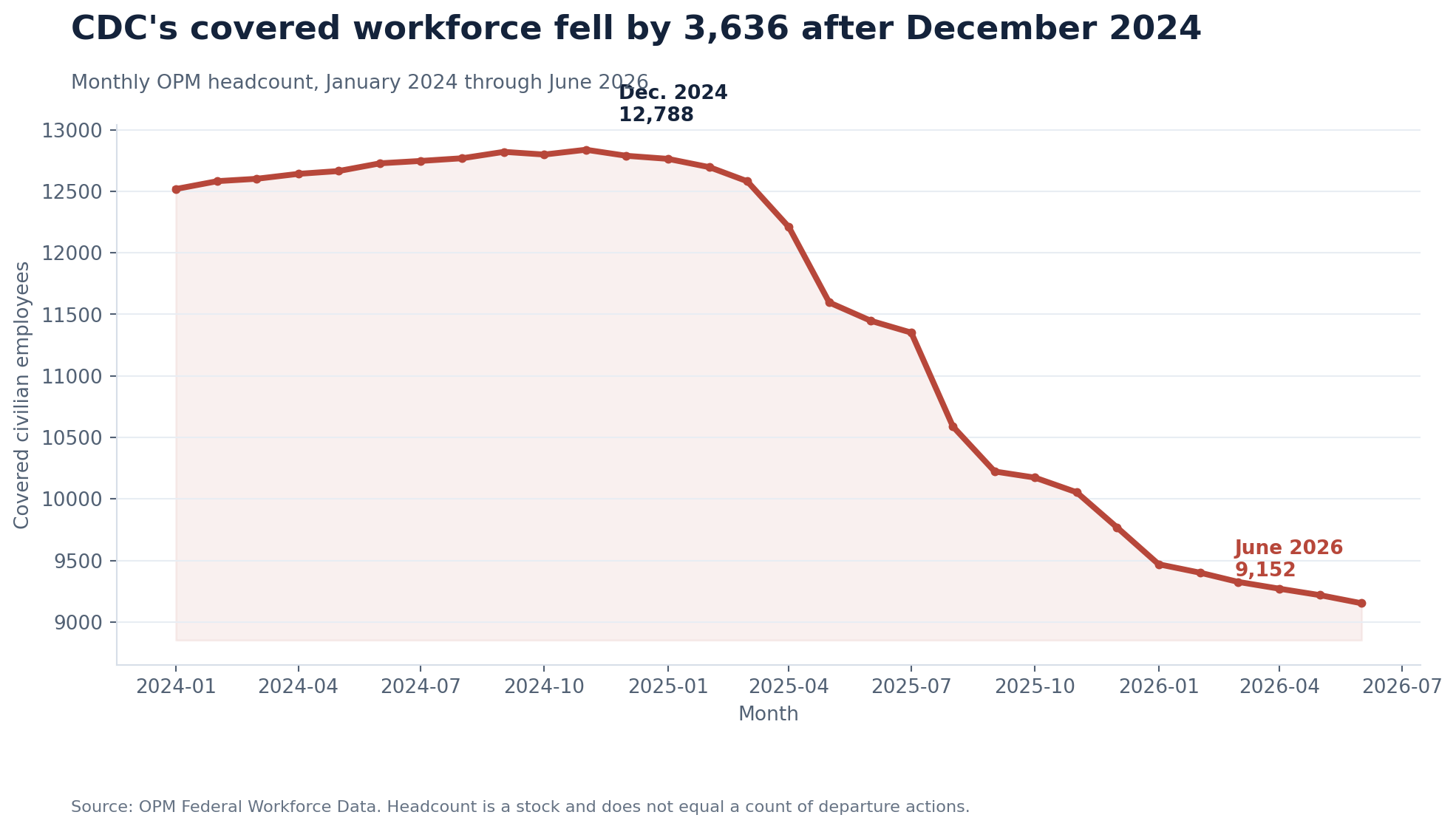 Line chart showing CDC's monthly covered workforce decline from January 2024 through June 2026