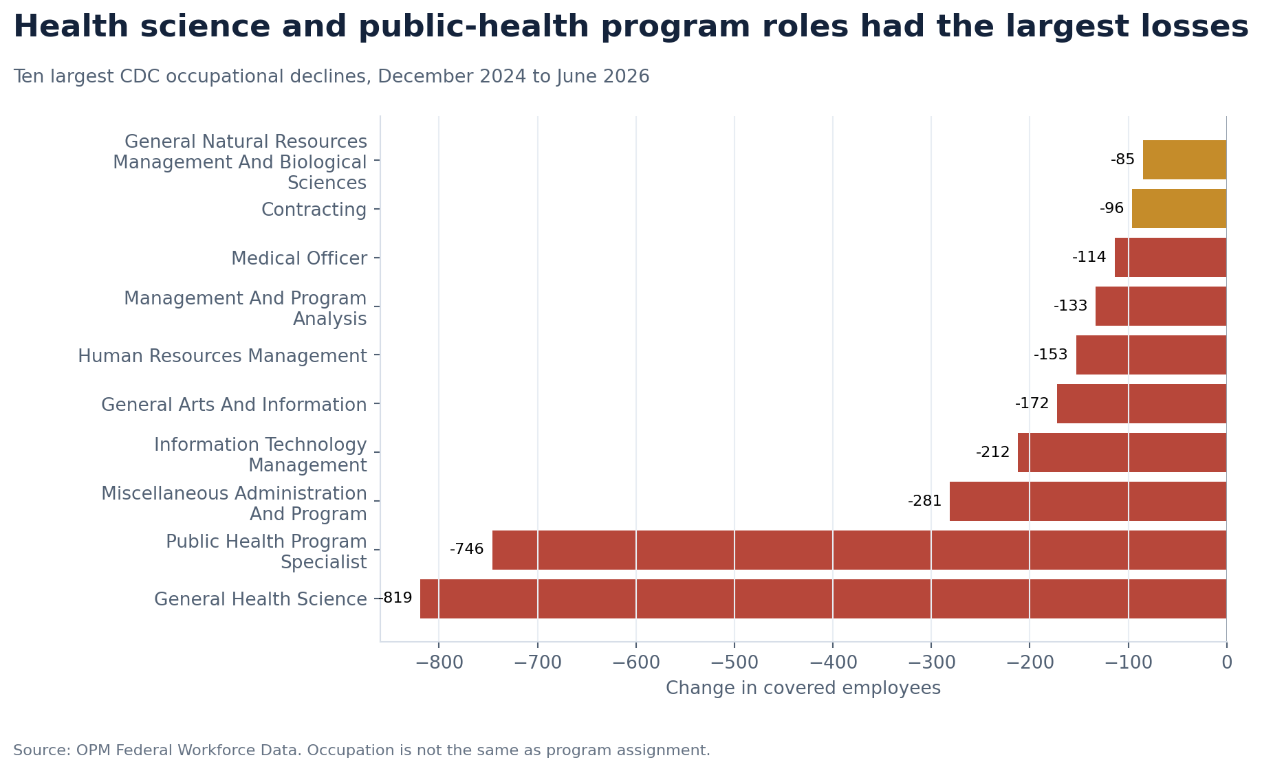 Horizontal bar chart showing the ten largest CDC occupational headcount declines from December 2024 to June 2026
