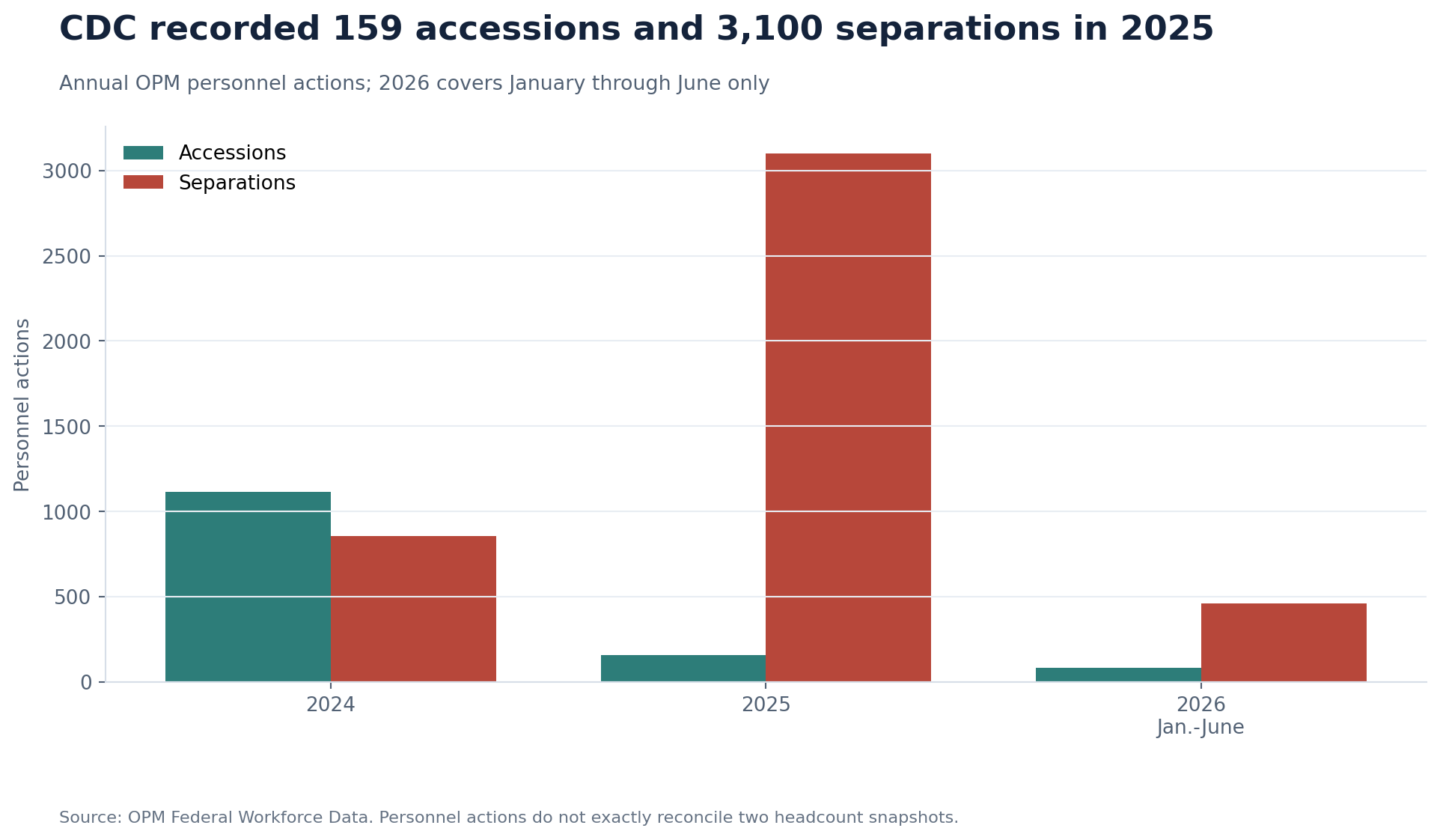 Grouped bar chart comparing CDC accessions and separations in 2024, 2025 and the first half of 2026