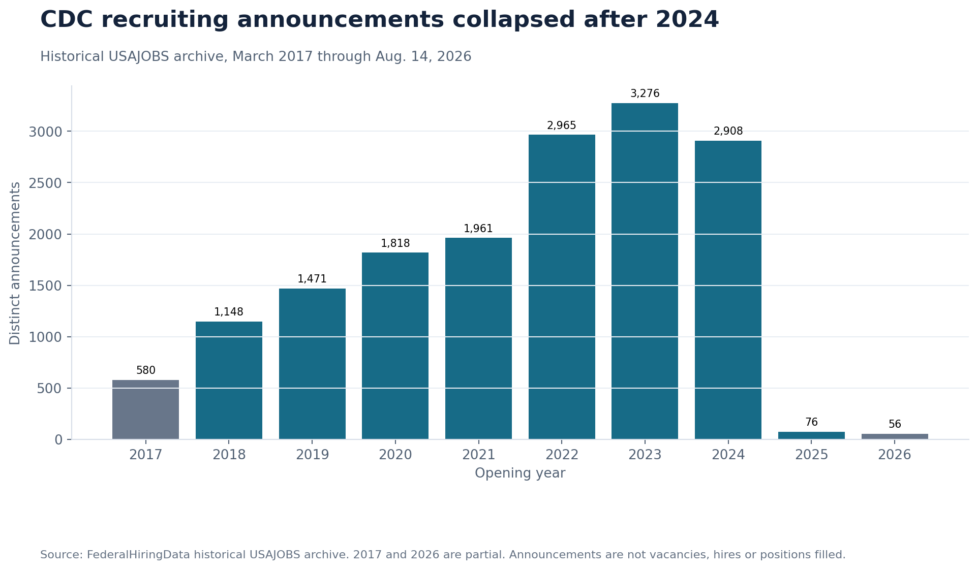 Bar chart showing distinct CDC USAJOBS announcements by opening year from March 2017 through August 2026