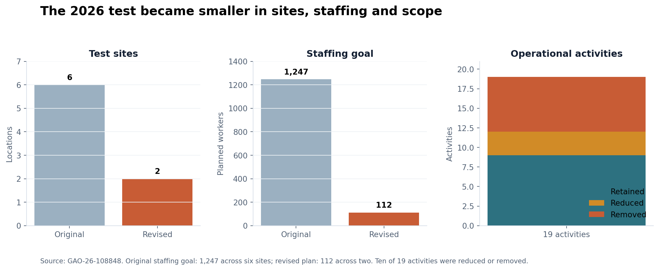 Three panels compare the original and revised 2026 Census Test: six sites versus two, 1,247 planned workers versus 112, and 19 operational activities divided into nine retained, three reduced and seven removed