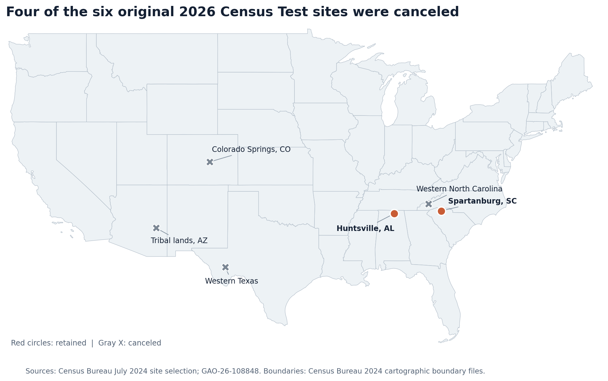 Map of the continental United States showing Huntsville and Spartanburg as the two retained 2026 Census Test sites and Colorado Springs, tribal lands in Arizona, western North Carolina and western Texas as canceled sites