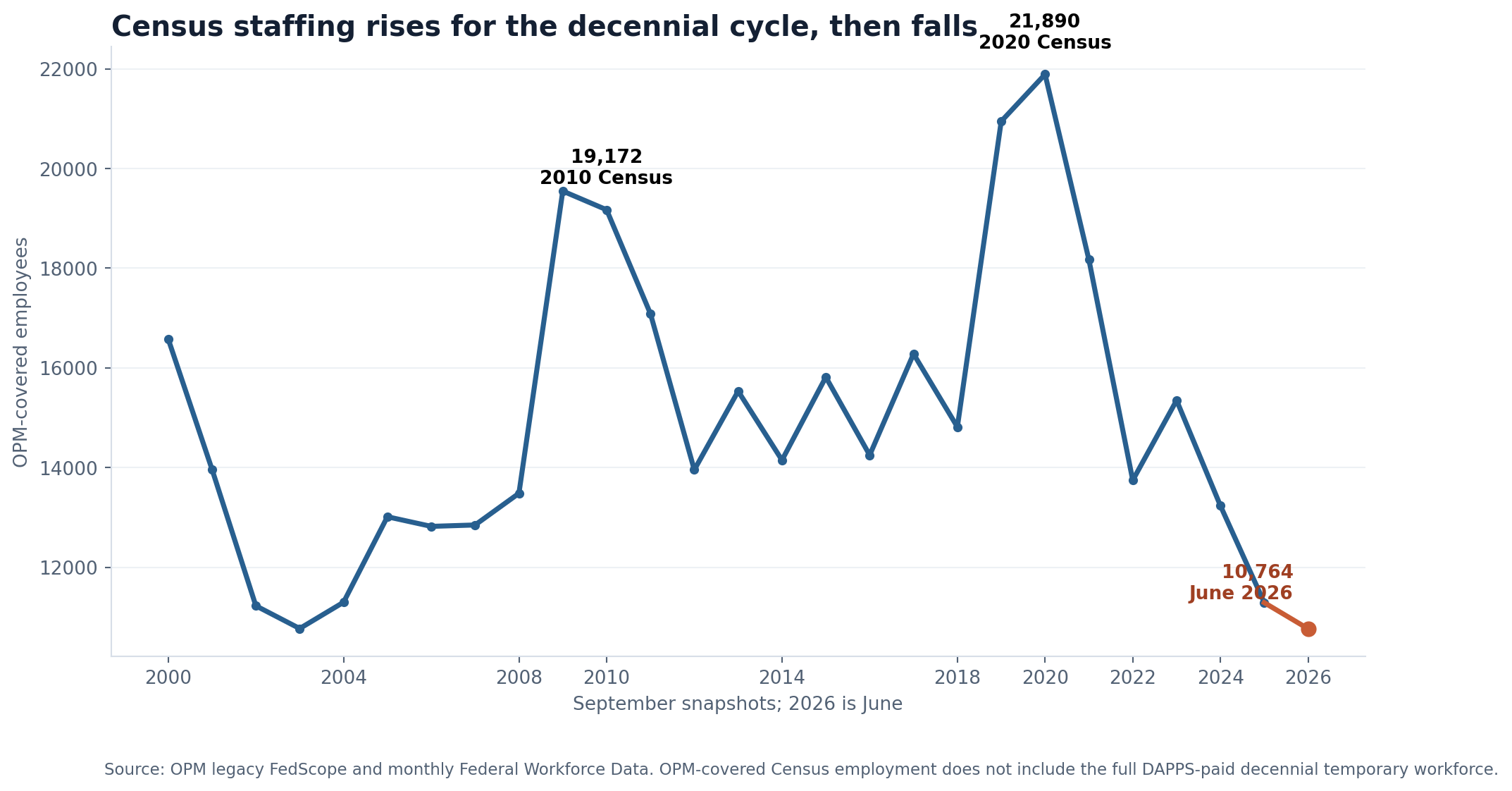 Line chart showing OPM-covered Census employment from 16,582 in September 2000 through 10,764 in June 2026, with peaks around the 2010 and 2020 censuses