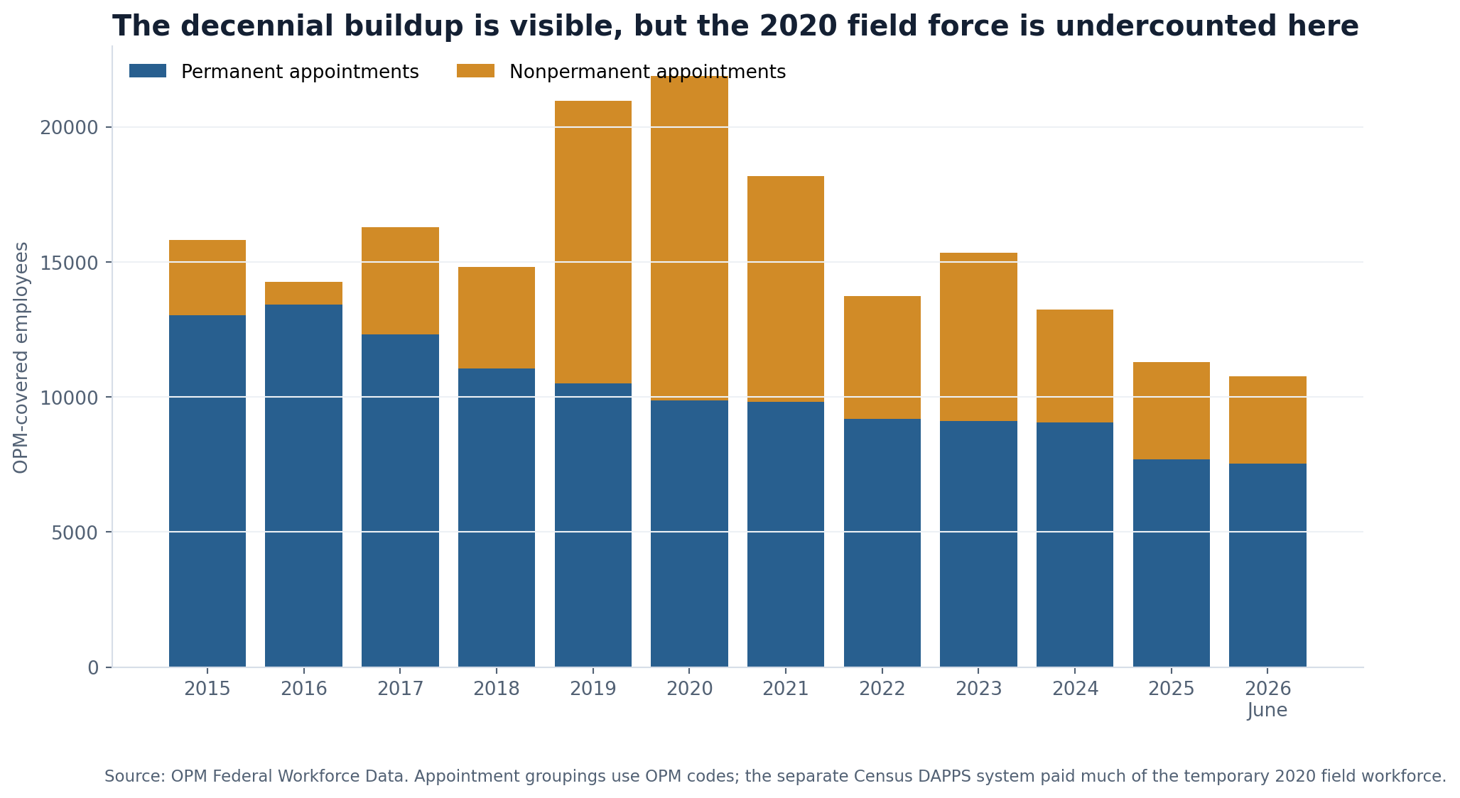 Stacked bars show permanent and nonpermanent OPM-covered Census employment from September 2015 through June 2026, with nonpermanent appointments peaking in 2020
