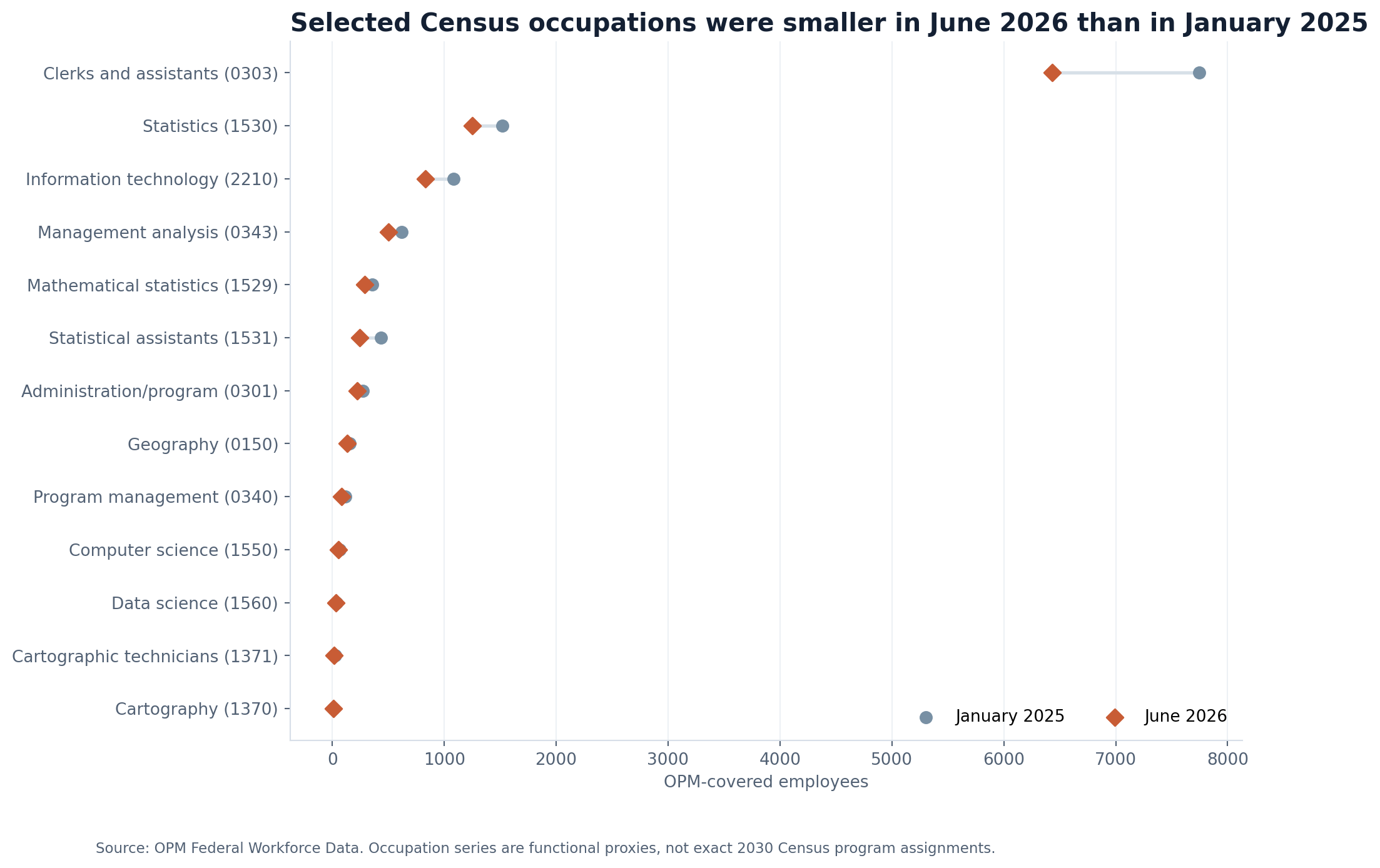 Dot plot comparing selected OPM-covered Census occupation headcounts in January 2025 and June 2026, including clerical, statistics, IT, program management, geography, computer science and data science series