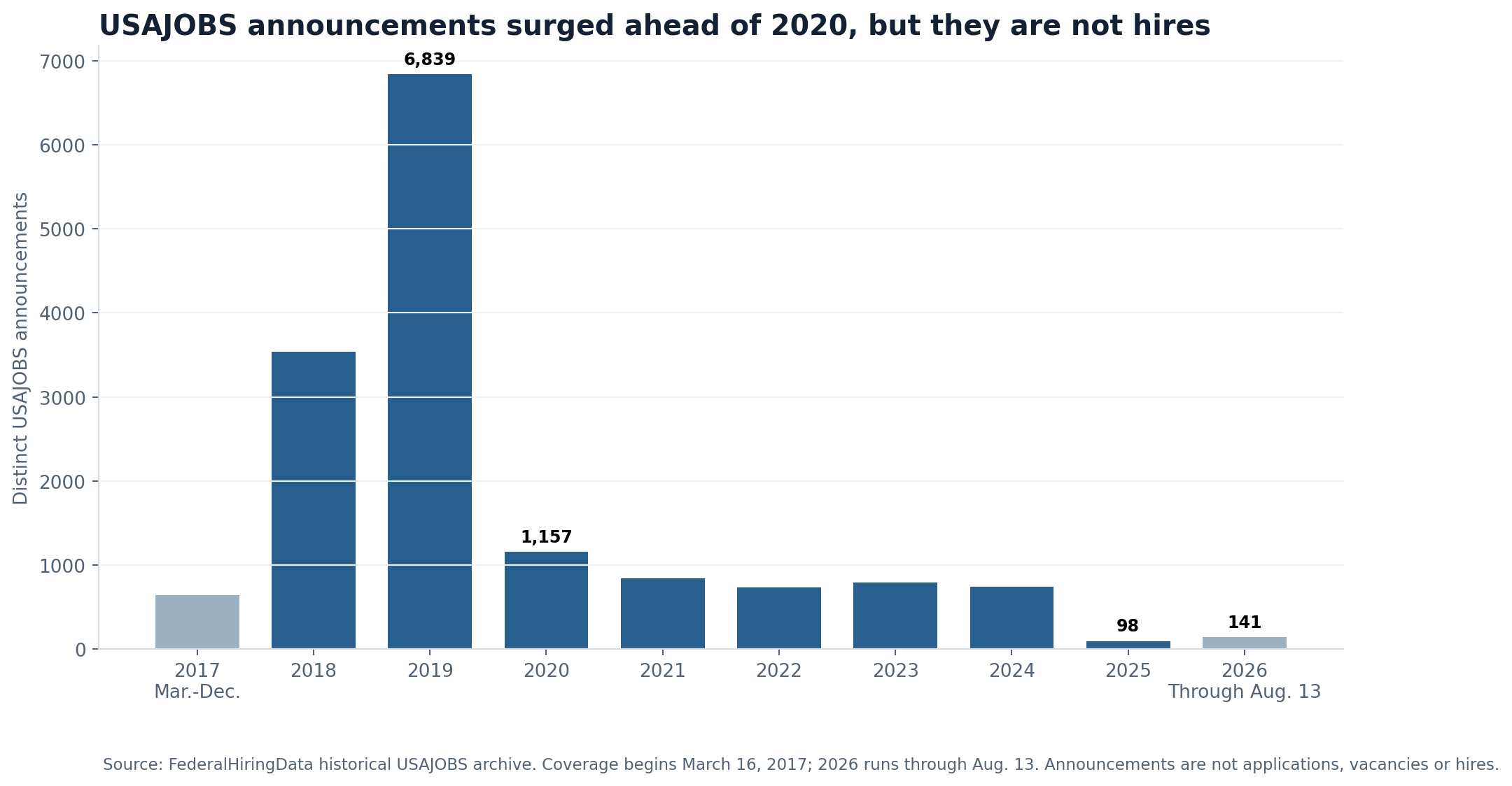 Bar chart showing distinct Census USAJOBS announcements from partial 2017 through partial 2026, peaking at 6,839 in 2019