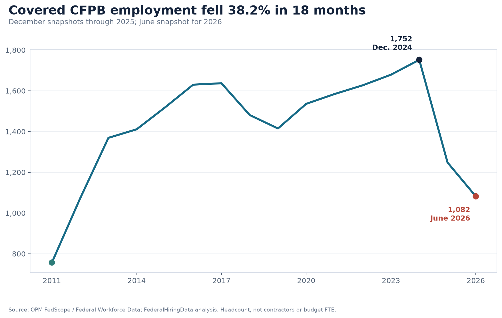 Line chart showing covered CFPB employment from 2011 through June 2026 and a 38.2 percent decline after December 2024