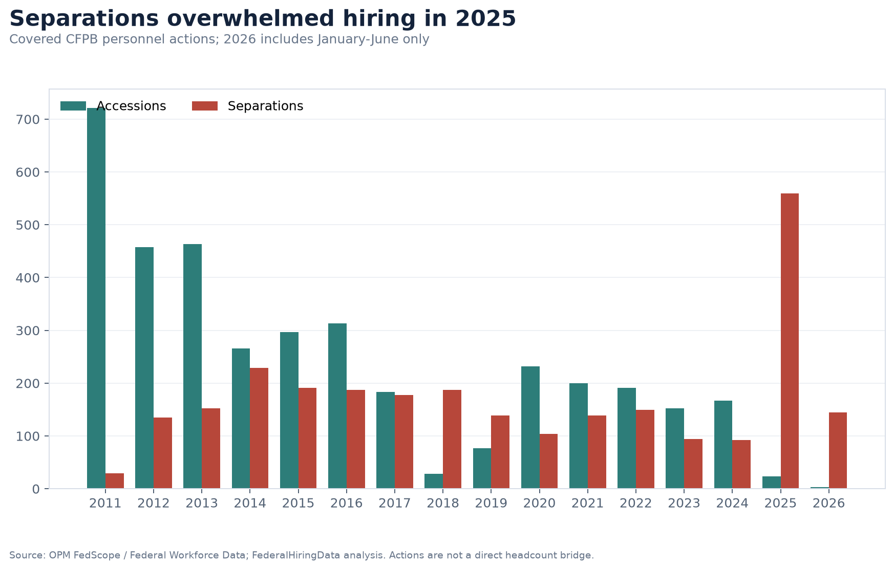 Grouped bar chart showing CFPB accessions and separations from 2011 through June 2026