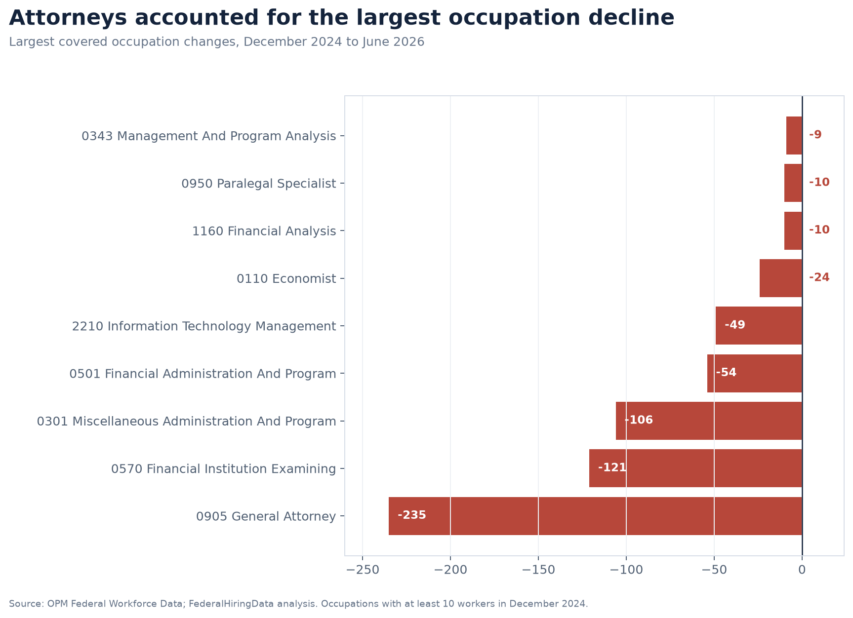 Horizontal bar chart showing the largest covered CFPB occupation declines from December 2024 to June 2026