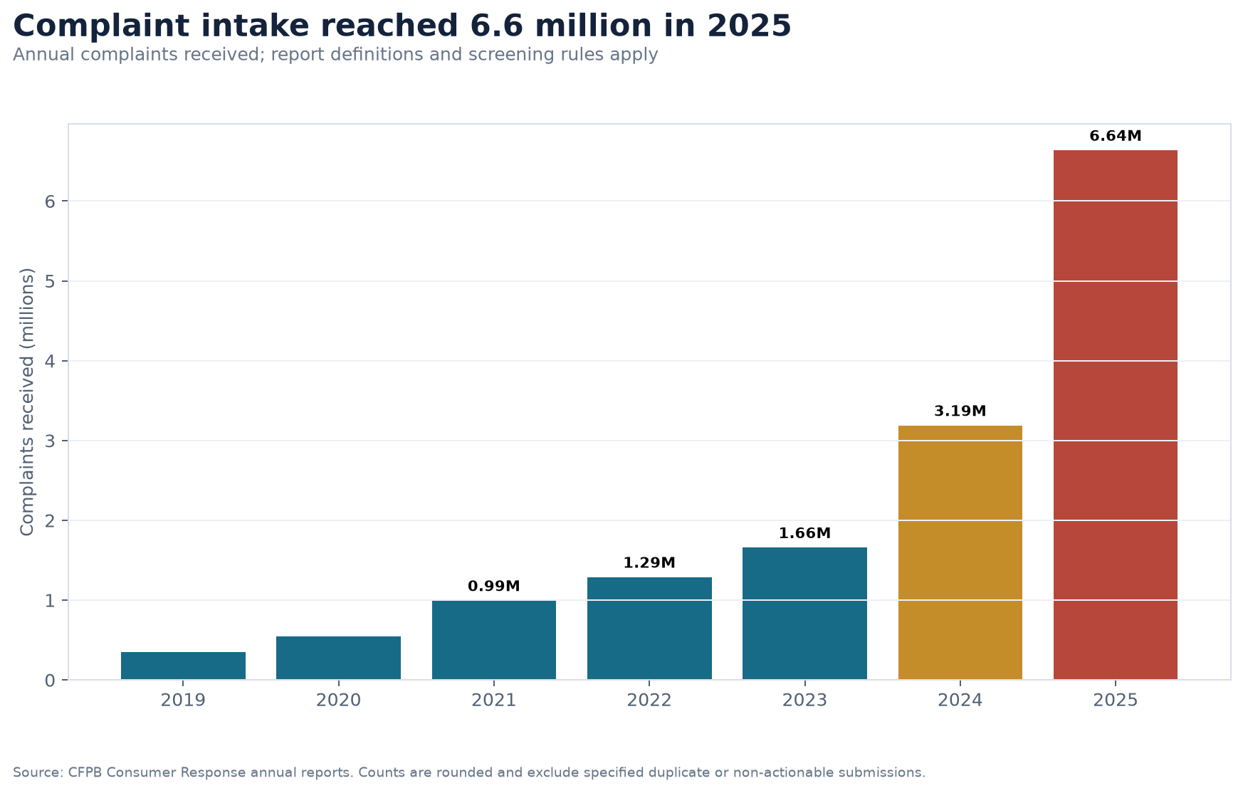 Bar chart showing annual CFPB complaint intake from 2019 through 2025