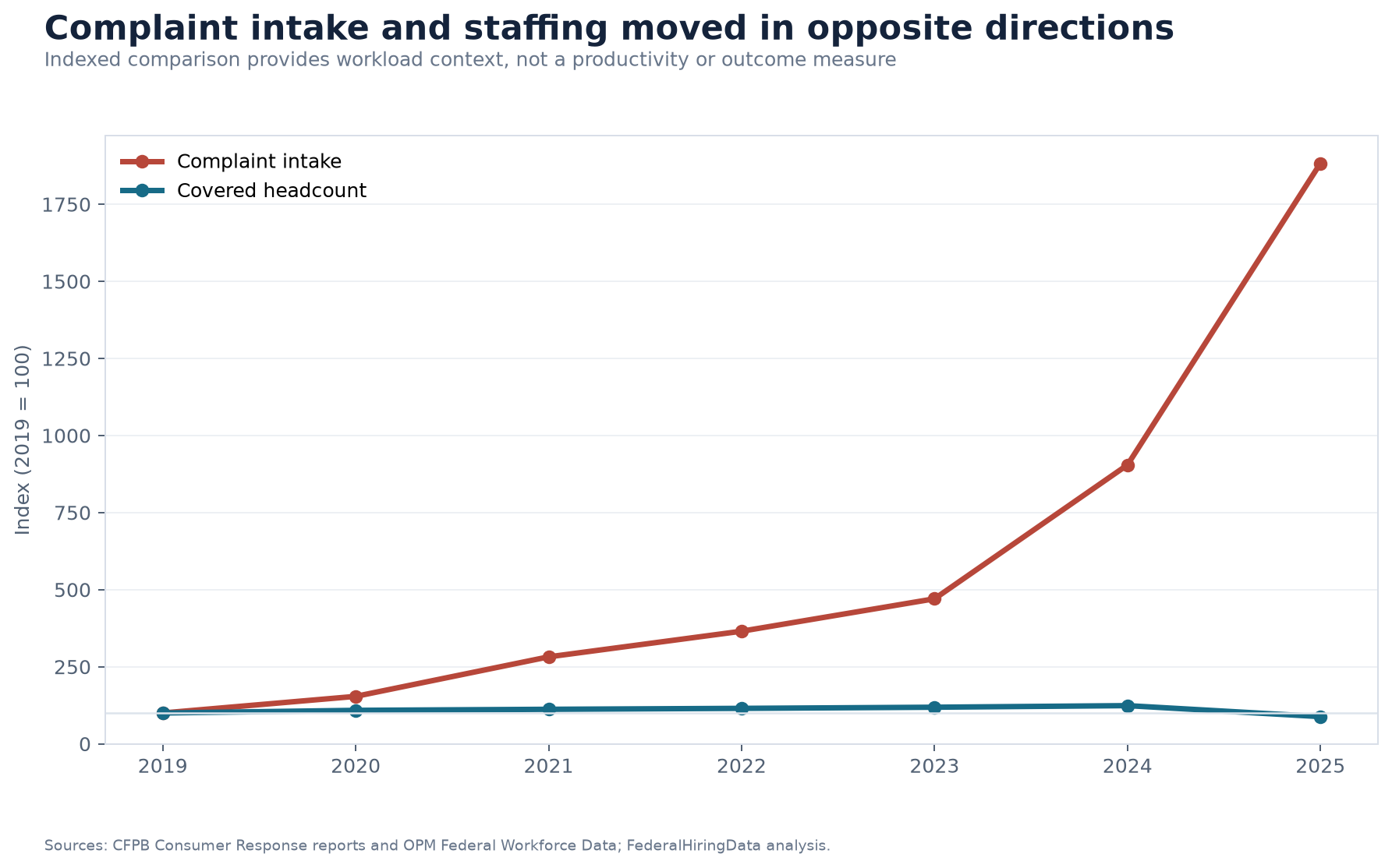 Line chart indexing CFPB complaint intake and covered headcount to 2019