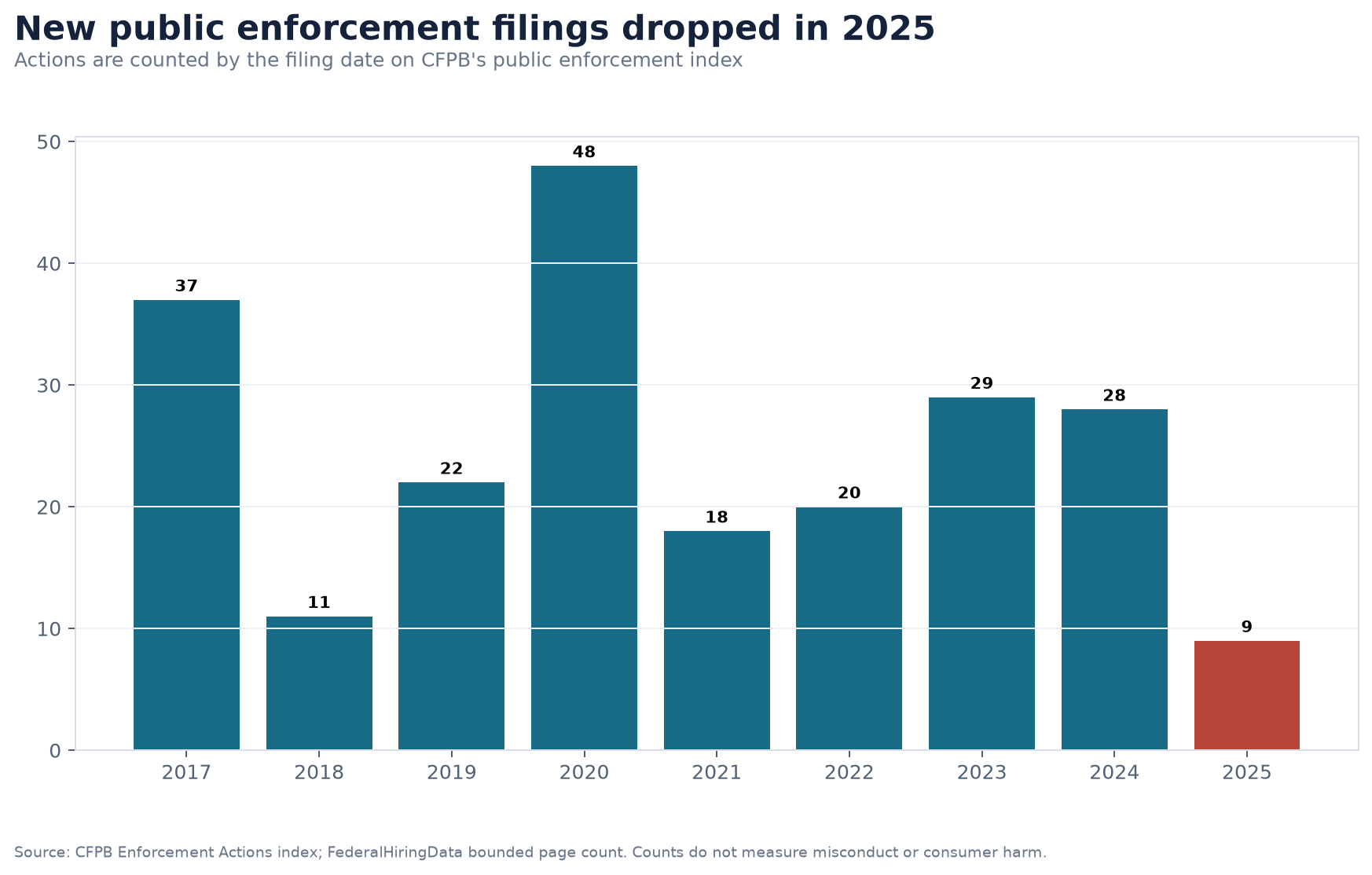 Bar chart showing annual public CFPB enforcement filings from 2012 through 2025