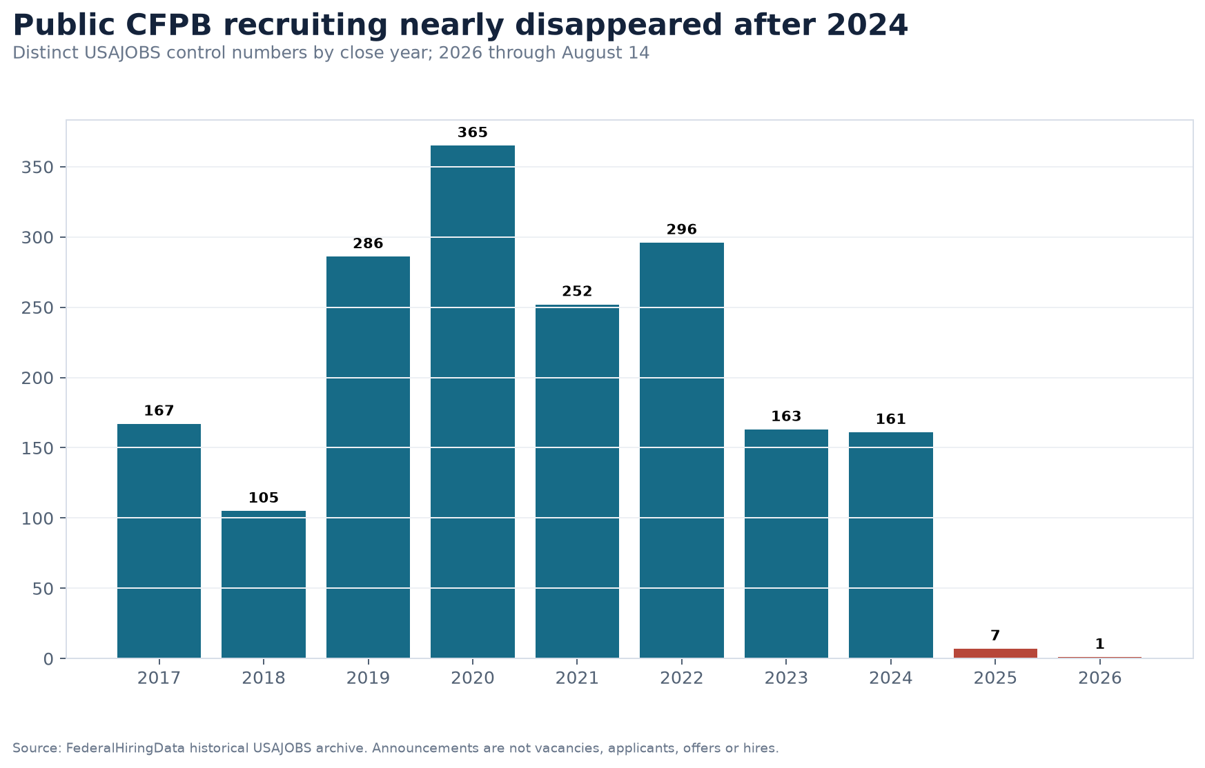 Bar chart showing annual CFPB USAJOBS announcement volume from 2017 through August 2026
