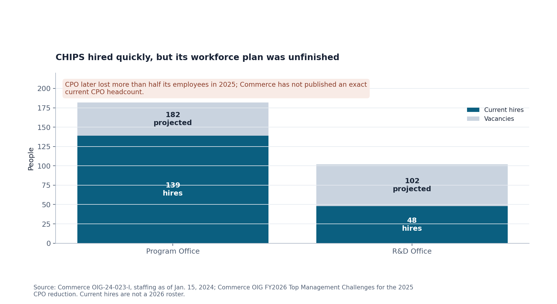 CHIPS office hires and vacancies as of Jan. 15, 2024
