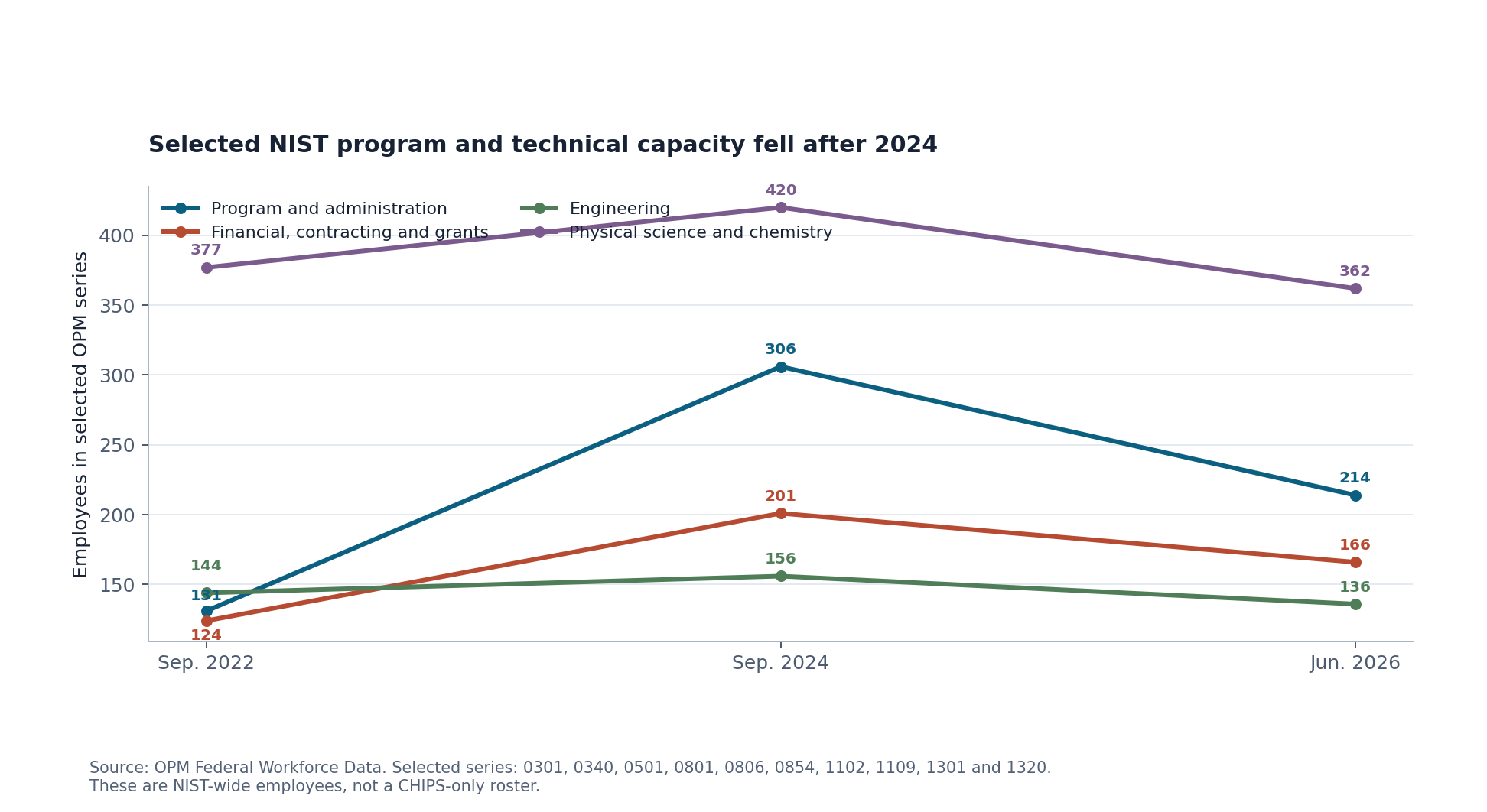 Selected NIST program, financial, engineering and science employment in 2022, 2024 and 2026