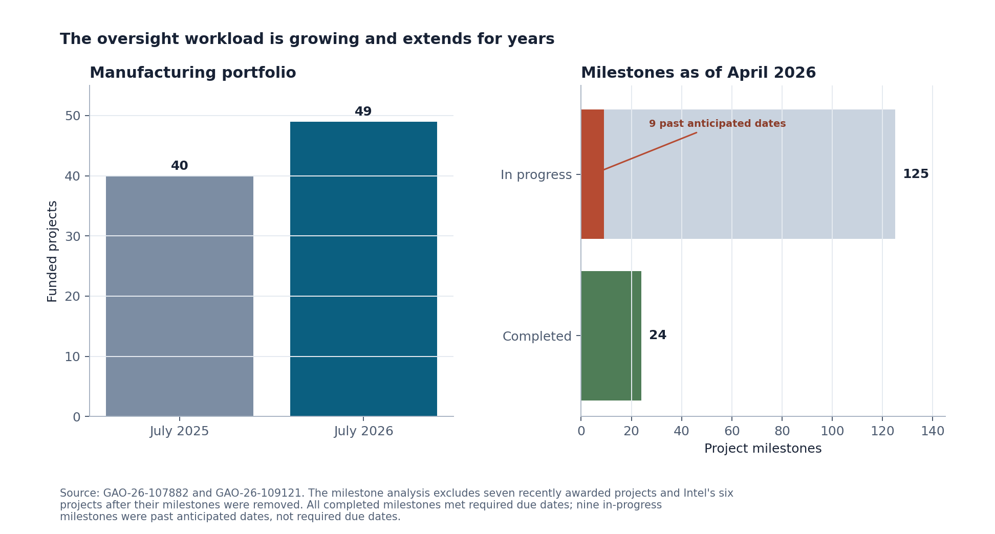 Growth in funded manufacturing projects and milestone status as of April 2026